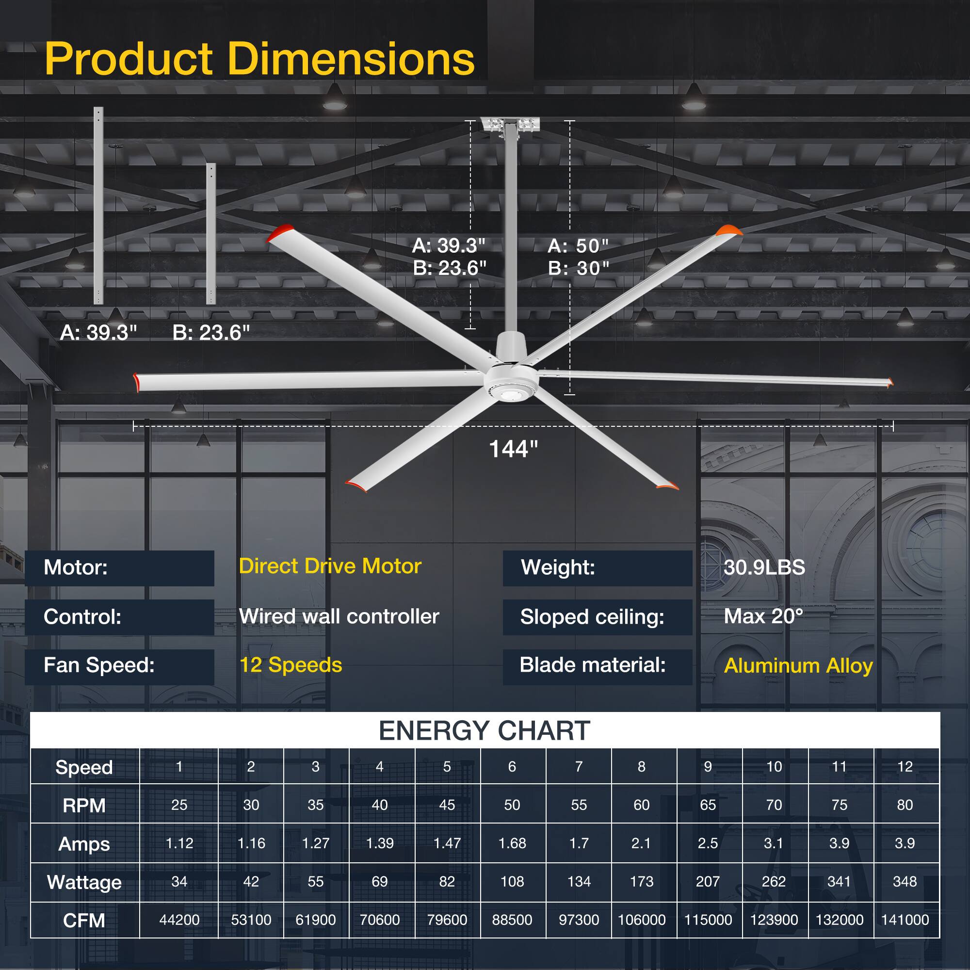 Product Dimensions:
- A: 39.3" B: 23.6"
- A: 50" B: 30"
- A: 39.3" B: 23.6"

Motor: Direct Drive Motor
Control: Wired wall controller
Fan Speed: 12 Speeds
Weight: 30.9LBS
Sloped ceiling: Max 20°
Blade material: Aluminum Alloy

ENERGY CHART

| Speed | 1  | 2  | 3  | 4  | 5  | 6  | 7  | 8  | 9  | 10 | 11 | 12 |
|-------|----|----|----|----|----|----|----|----|----|----|----|----|
| RPM   | 25 | 30 | 35 | 40 | 45 | 50 | 55 | 60 | 65 | 70 | 75 | 80 |
| Amps  | 1.12 | 1.16 | 1.27