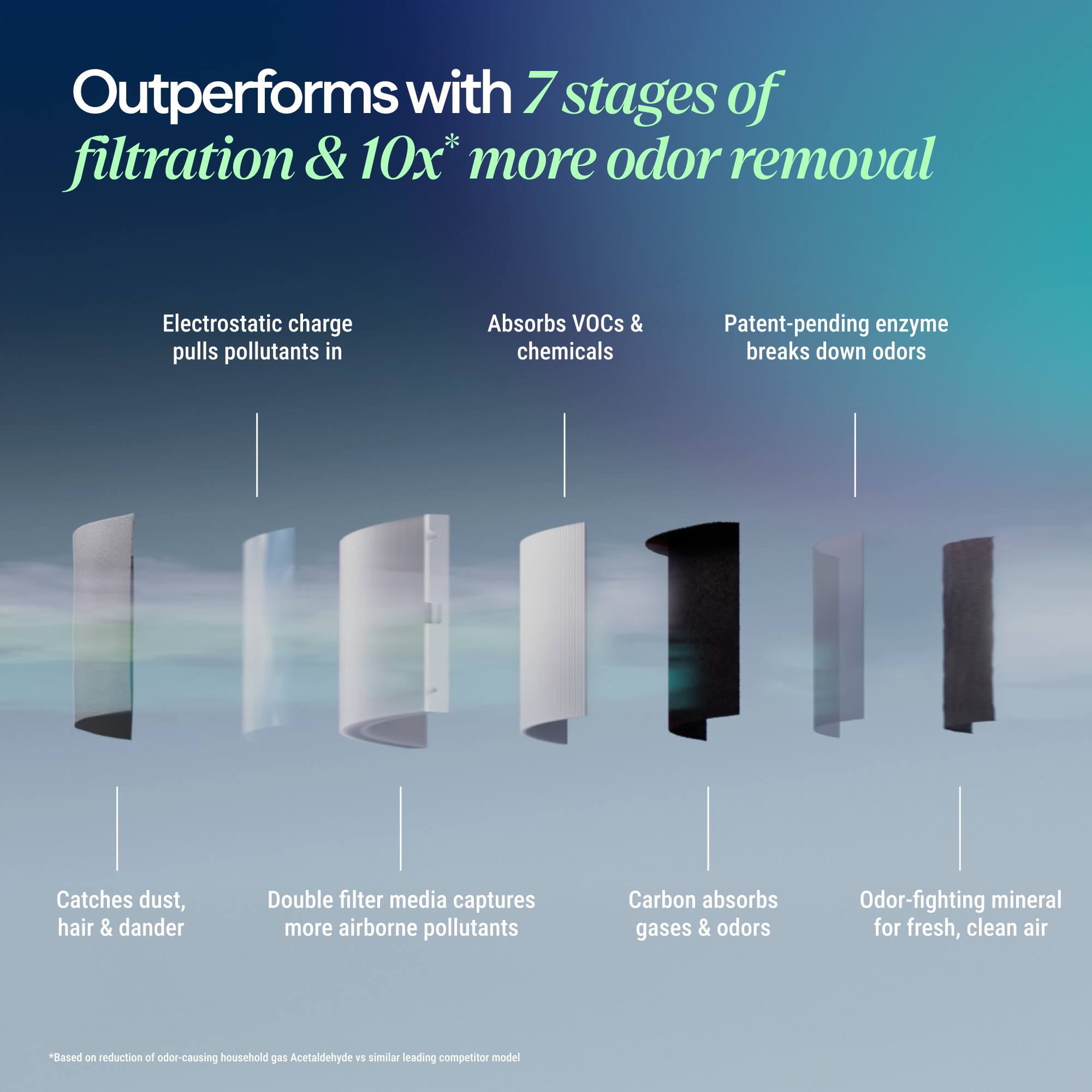 Outperforms with 7 stages of filtration & 10x* more odor removal

Electrostatic charge pulls pollutants in

Absorbs VOCs & chemicals

Patent-pending enzyme breaks down odors

Catches dust, hair & dander

Double filter media captures more airborne pollutants

Carbon absorbs gases & odors

Odor-fighting mineral for fresh, clean air

*Based on reduction of odor-causing household gas Acetaldehyde vs similar leading competitor model