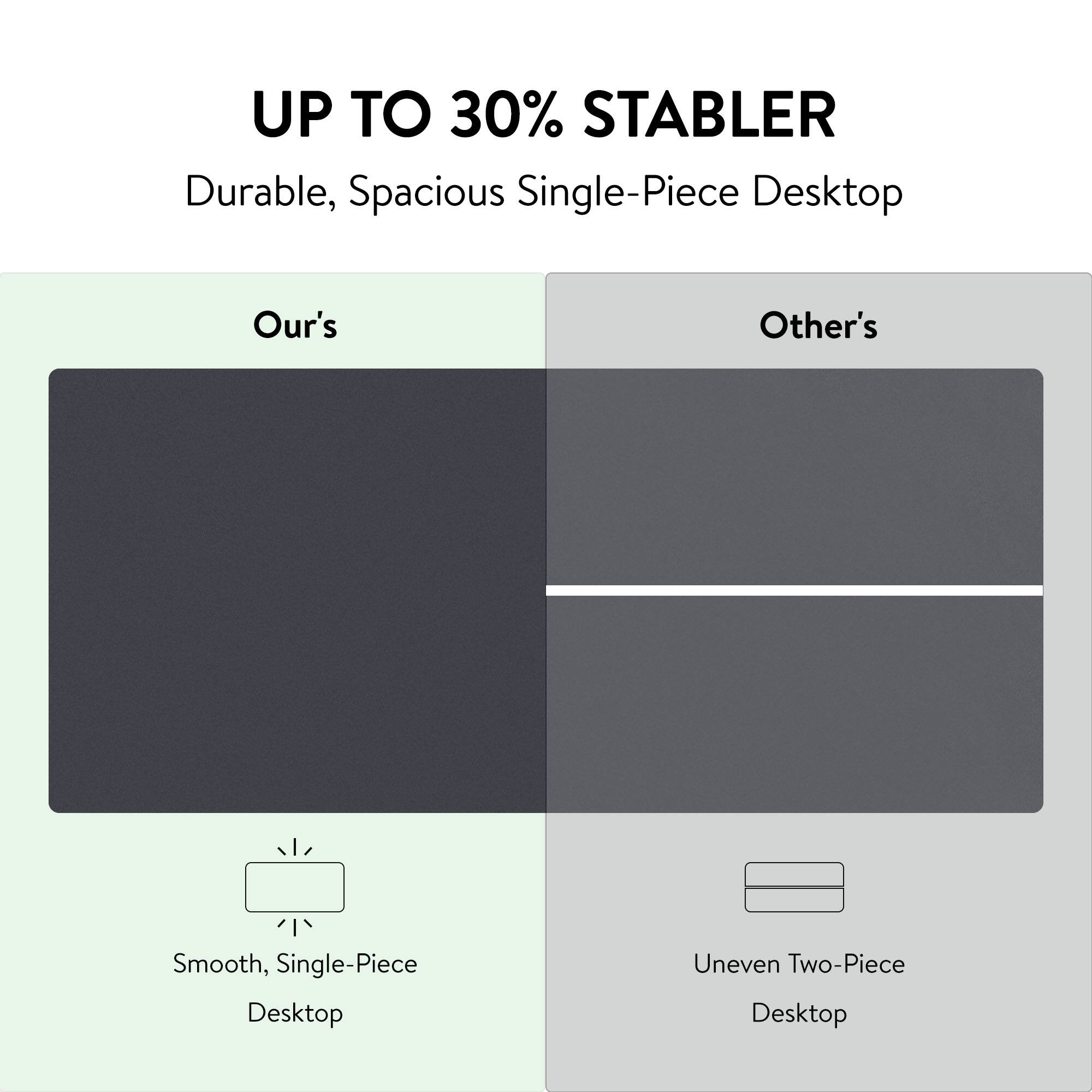 UP TO 30% STABLER  
Durable, Spacious Single-Piece Desktop  

Our's  
Smooth, Single-Piece Desktop  

Other's  
Uneven Two-Piece Desktop
