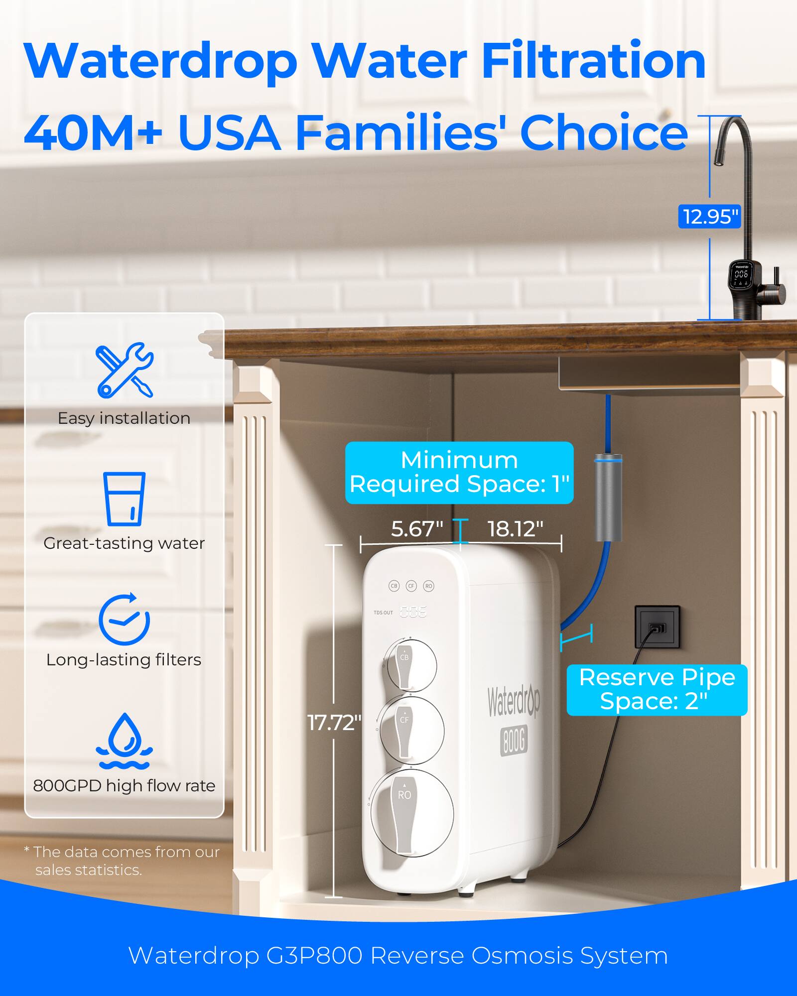 Waterdrop Water Filtration 40M+ USA Families' Choice

12.95"
Easy installation
Minimum Required Space: 1"
Great-tasting water
5.67" 18.12"
Long-lasting filters
17.72"
Reserve Pipe Wateringt Space: 2" 8006
800GPD high flow rate
RO

*The data comes from our sales statistics.

Waterdrop G3P800 Reverse Osmosis System