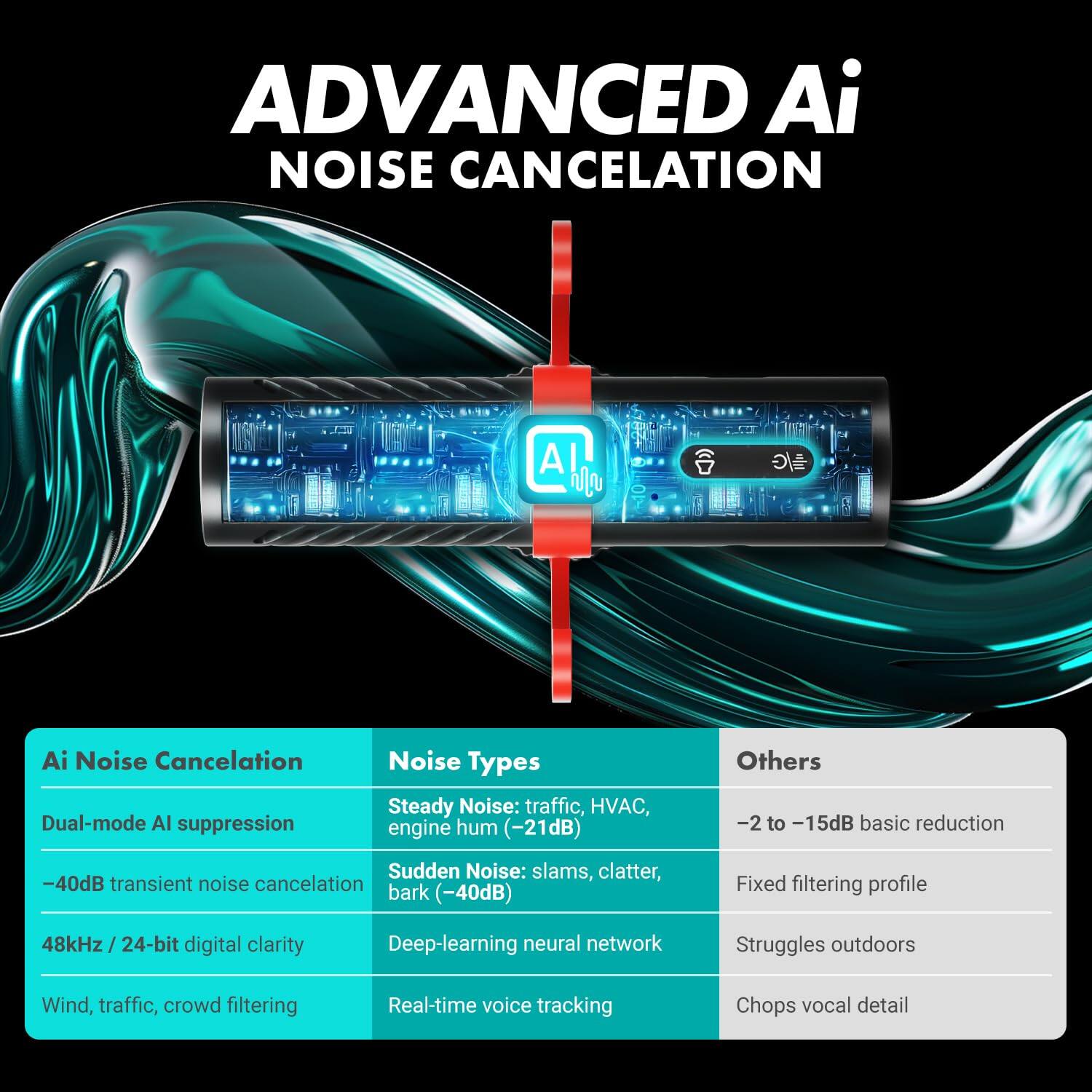 ADVANCED AI NOISE CANCELLATION

AI Noise Cancellation
- Dual-mode AI suppression
- -40dB transient noise cancellation
- 48kHz / 24-bit digital clarity
- Wind, traffic, crowd filtering

Noise Types
- Steady Noise: traffic, HVAC, engine hum (-21dB)
- Sudden Noise: slams, clatter, bark (-40dB)
- Deep-learning neural network
- Real-time voice tracking

Others
- -2 to -15dB basic reduction
- Fixed filtering profile
- Struggles outdoors
- Chops vocal detail