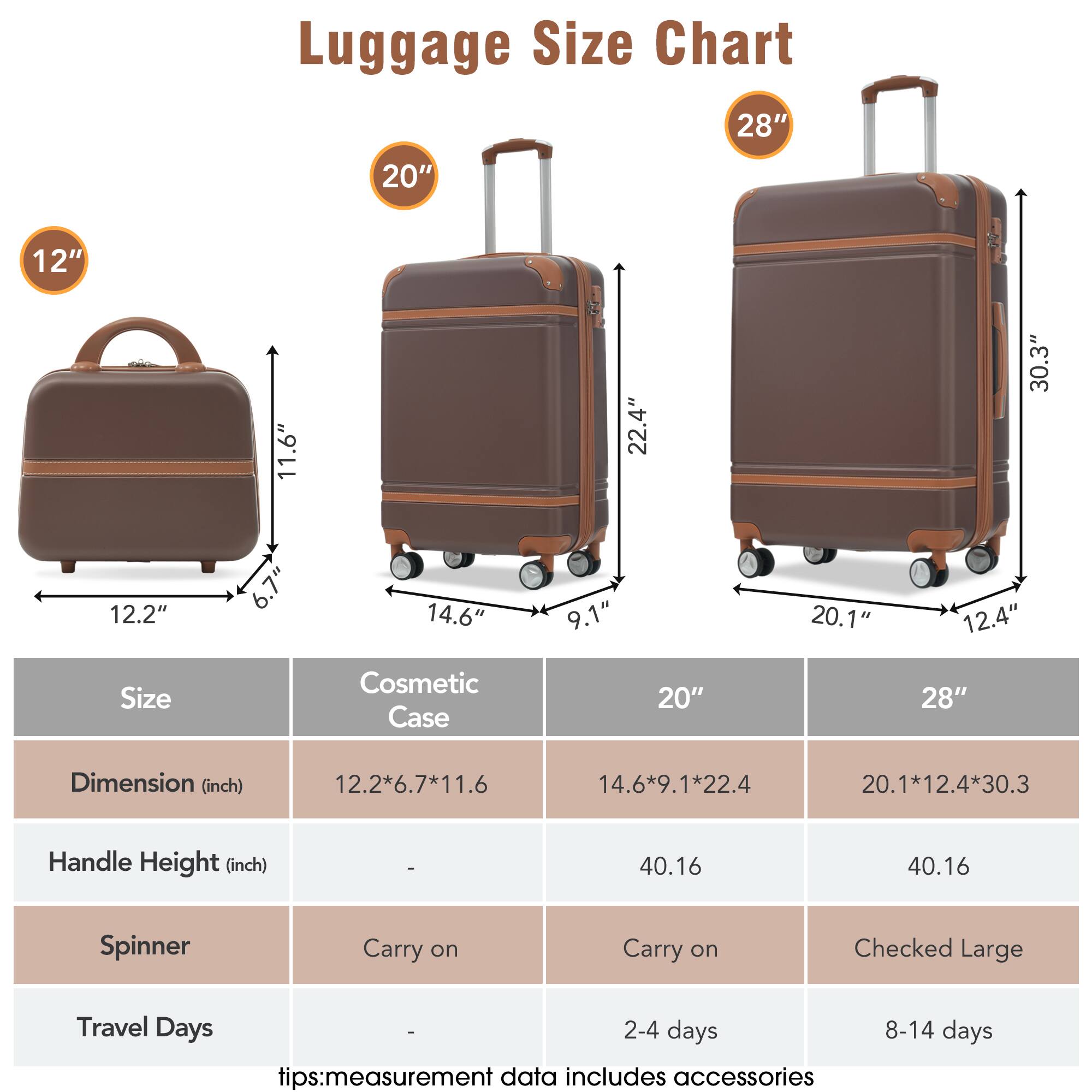 Luggage Size Chart

Size | Cosmetic Case | 20" | 28"
--- | --- | --- | ---
Dimension (inch) | 12.2*6.7*11.6 | 14.6*9.1*22.4 | 20.1*12.4*30.3
Handle Height (inch) | - | 40.16 | 40.16
Spinner | - | Carry on | Checked Large
Travel Days | - | 2-4 days | 8-14 days

tips: measurement data includes accessories