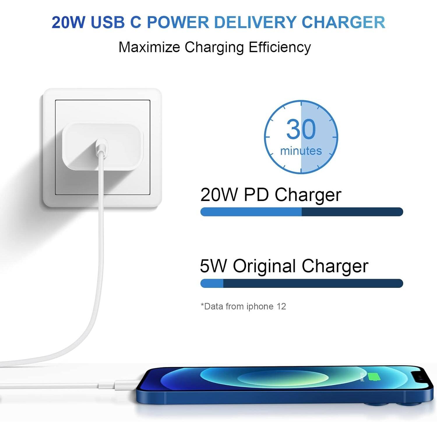 20W USB C POWER DELIVERY CHARGER
Maximize Charging Efficiency
30 minutes
20W PD Charger
5W Original Charger
*Data from iphone 12