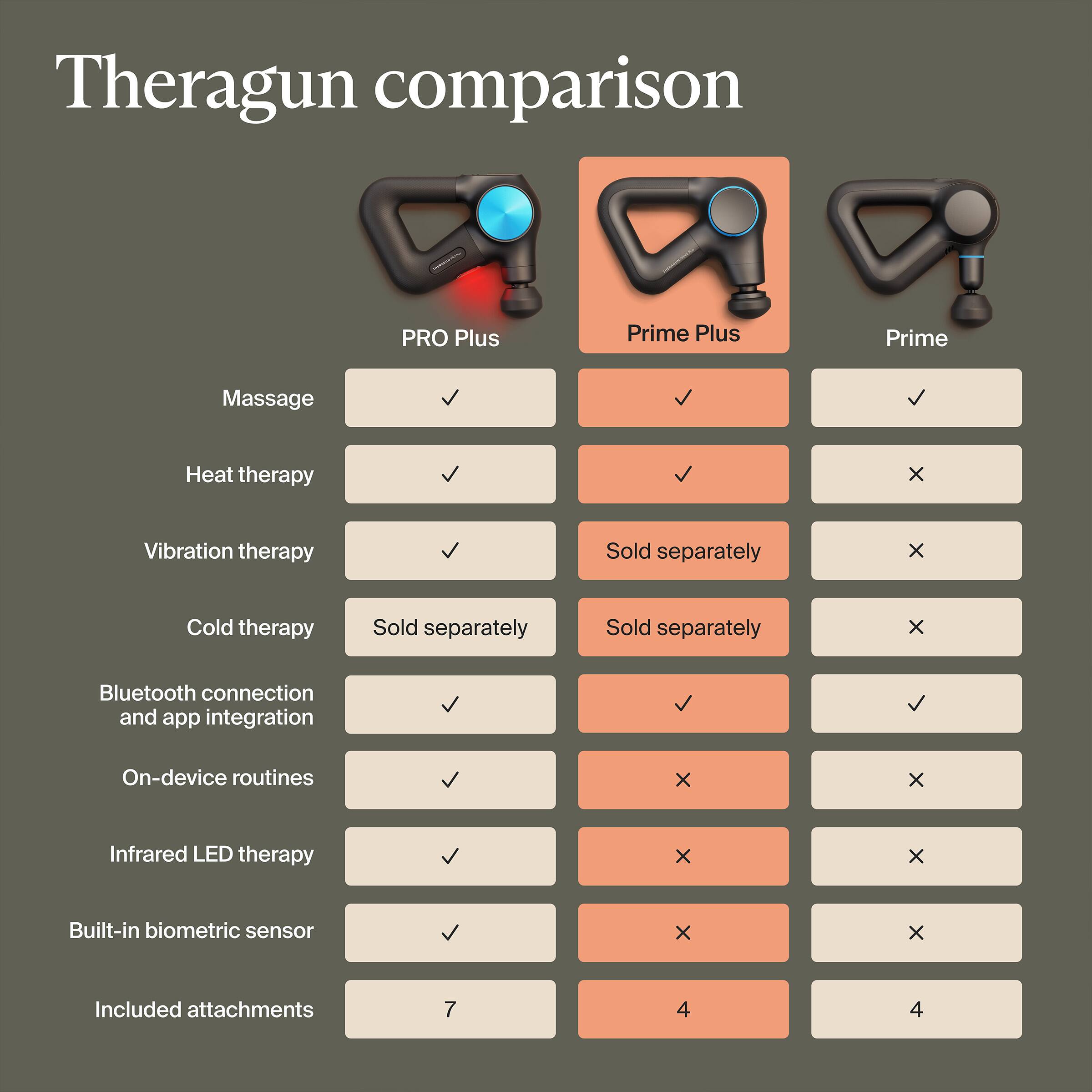 Theragun comparison

PRO Plus | Prime Plus | Prime

- Massage: ✓ | ✓ | ✓
- Heat therapy: ✓ | ✓ | ✓
- Vibration therapy: ✓ | Sold separately | Sold separately
- Cold therapy: Sold separately | Sold separately | ×
- Bluetooth connection and app integration: ✓ | × | ×
- On-device routines: ✓ | × | ×
- Infrared LED therapy: ✓ | × | ×
- Built-in biometric sensor: ✓ | × | ×
- Included attachments: 7 | 4 | 4