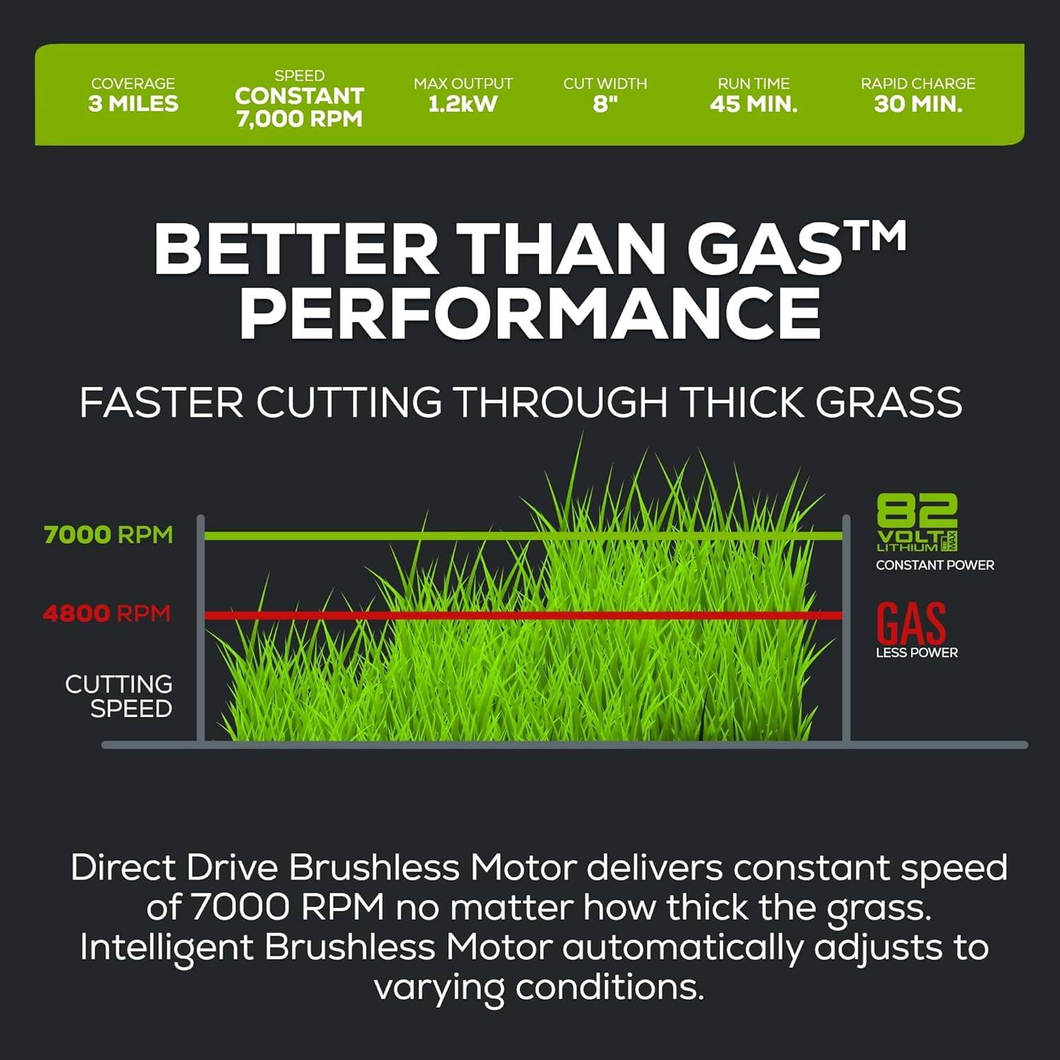 **Coverage:** 3 Miles  
**Speed:** Constant 7,000 RPM  
**Max Output:** 1.2kW  
**Cut Width:** 8"  
**Run Time:** 45 Min.  
**Rapid Charge:** 30 Min.  

**Better Than Gas™ Performance**  
**Faster Cutting Through Thick Grass**  

**7000 RPM**  
**4800 RPM**  
**Cutting Speed**  

**82 Volt Lithium Constant Power**  
**Gas Less Power**  

**Direct Drive Brushless Motor** delivers constant speed of 7000 RPM no matter how thick the grass.  
**Intelligent Brushless Motor** automatically adjusts to varying conditions.