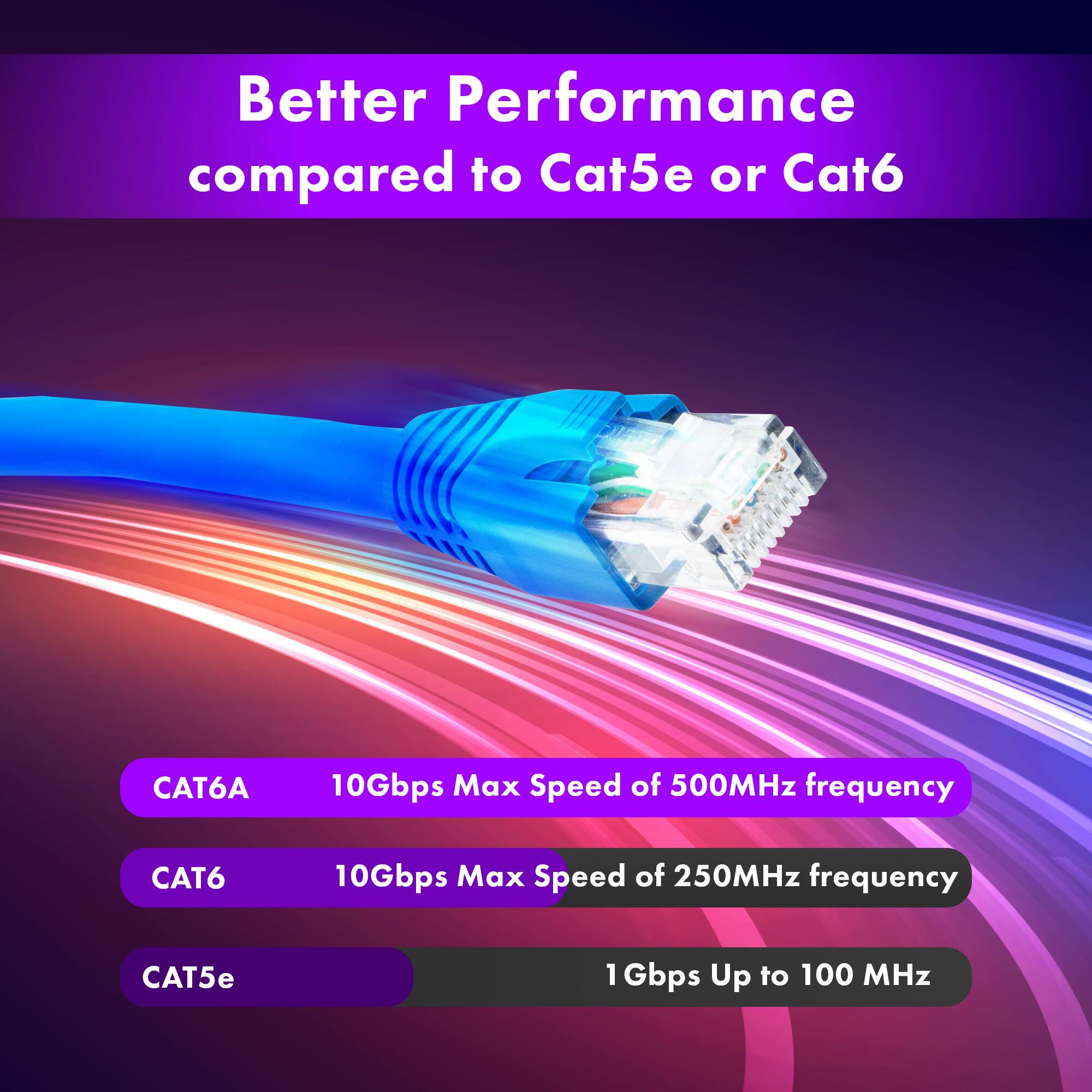 Better Performance compared to Cat5e or Cat6

- CAT6A: 10Gbps Max Speed of 500MHz frequency
- CAT6: 10Gbps Max Speed of 250MHz frequency
- CAT5e: 1 Gbps Up to 100 MHz