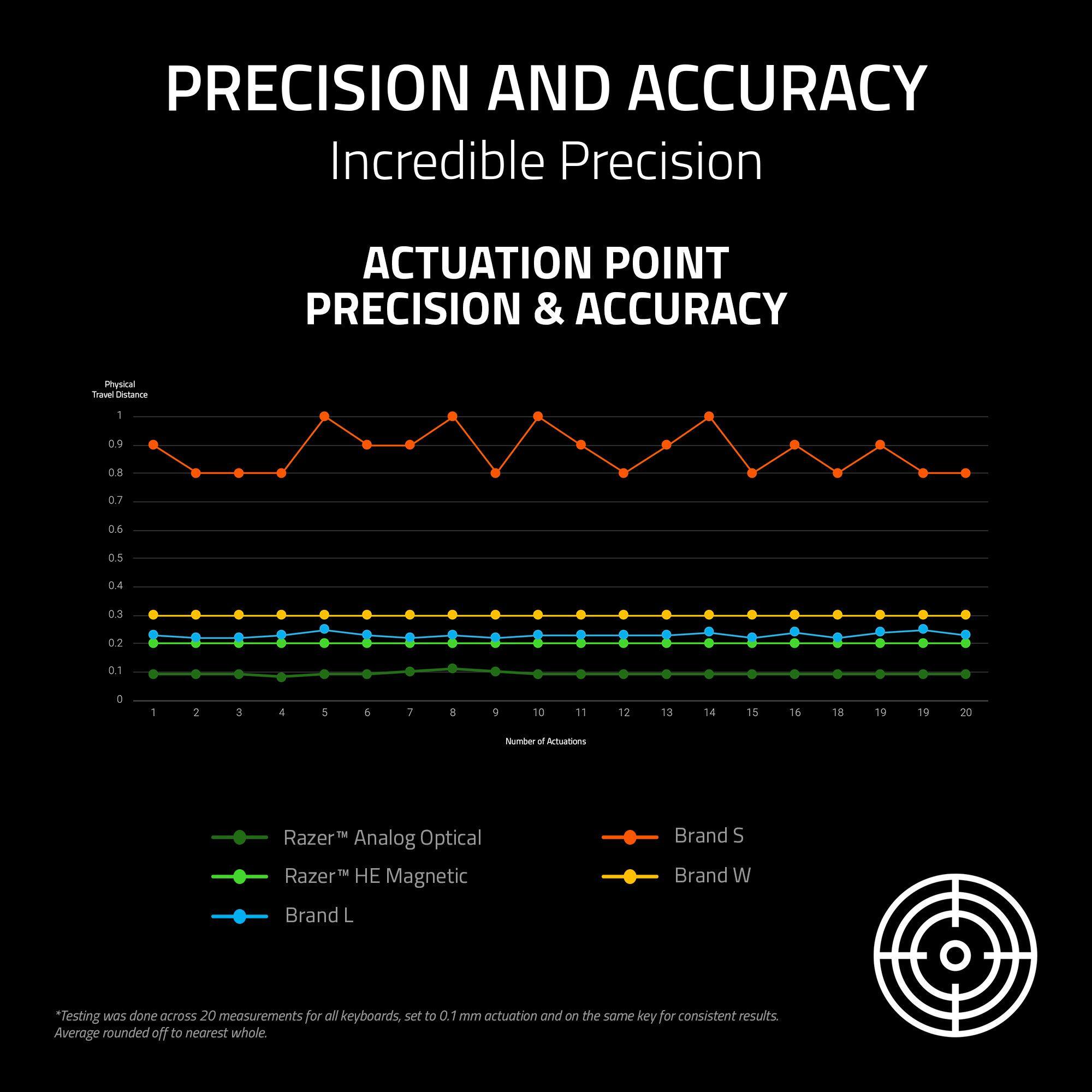 PRECISION AND ACCURACY  
Incredible Precision  

ACTUATION POINT  
PRECISION & ACCURACY  

Physical Travel Distance  
0.9 0.8 0.7 0.6 0.5 0.4 0.3 0.2 0.1 0  
1 2 3 4 5 6 7 8 9 10 11 12 13 14 15 16 17 18 19 20  
Number of Actuations  

- Razer™ Analog Optical  
- Razer™ HE Magnetic  
- Brand L  
- Brand S  
- Brand W  

*Testing was done across 20 measurements for all keyboards, set to 0.1 mm actuation and on the same key for consistent results.  
Average rounded off to nearest whole.
