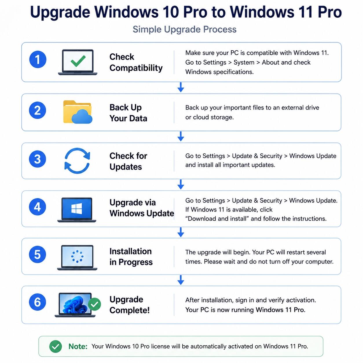Upgrade Windows 10 Pro to Windows 11 Pro Simple Upgrade Process

1. Check Compatibility
   Make sure your PC is compatible with Windows 11. Go to Settings > System > About and check Windows specifications.

2. Back Up Your Data
   Back up your important files to an external drive or cloud storage.

3. Check for Updates
   Go to Settings > Update & Security > Windows Update and install all important updates.

4. Upgrade via Windows Update
   Go to Settings > Update & Security > Windows Update. If Windows 11 is available, click "Download and install" and follow the instructions.

5. Installation in Progress
   The upgrade will begin. Your PC will restart several times. Please wait and do not turn off your computer.

6. Upgrade Complete!
   After installation, sign in and verify activation. Your PC is now running Windows 11 Pro.

Note: Your Windows 10 Pro license will be automatically activated on Windows 11 Pro.