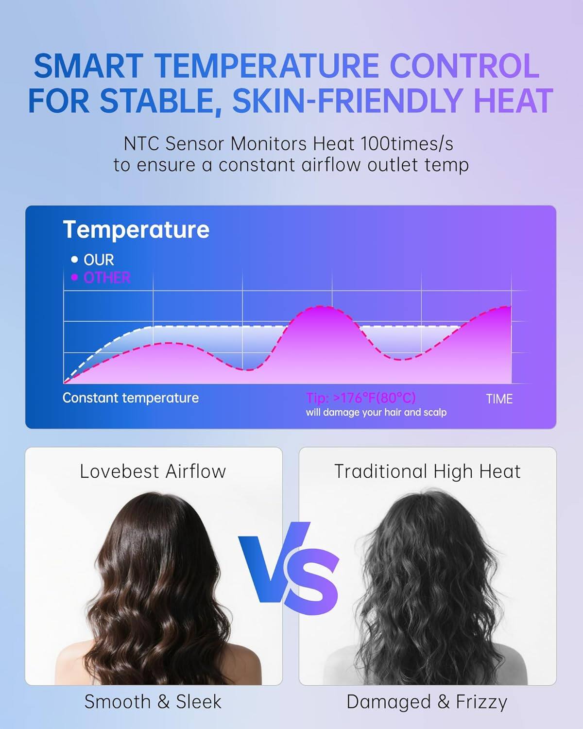 SMART TEMPERATURE CONTROL FOR STABLE, SKIN-FRIENDLY HEAT

NTC Sensor Monitors Heat 100times/s to ensure a constant airflow outlet temp

Temperature
- OUR
- OTHER

Constant temperature

Tip: >176°F (80°C) will damage your hair and scalp

Lovebest Airflow VS Traditional High Heat

Smooth & Sleek Damaged & Frizzy