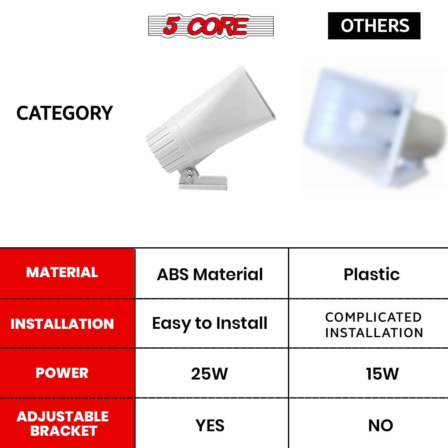 Sure, here is the corrected and grouped text from the image:

---

**5 CORE**

**CATEGORY**

**MATERIAL**
- ABS Material
- Plastic

**INSTALLATION**
- Easy to Install
- COMPLICATED INSTALLATION

**POWER**
- 25W
- 15W

**ADJUSTABLE BRACKET**
- YES
- NO

**OTHERS**

---
