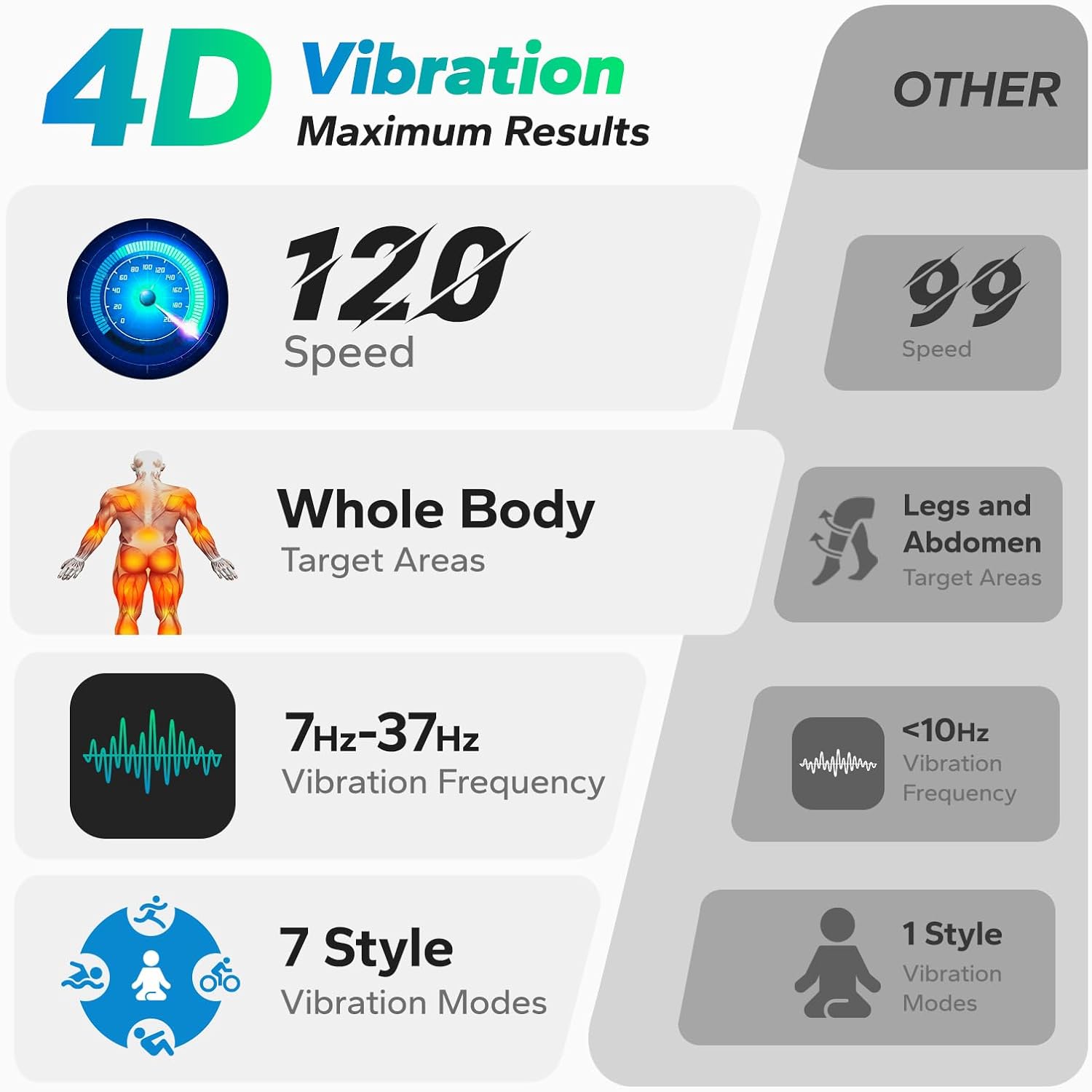 4D Vibration  
Maximum Results  

120 Speed  
Whole Body Target Areas  

7Hz-37Hz Vibration Frequency  
7 Style Vibration Modes  

OTHER  
99 Speed  
Legs and Abdomen Target Areas  
<10Hz Vibration Frequency  
1 Style Vibration Modes
