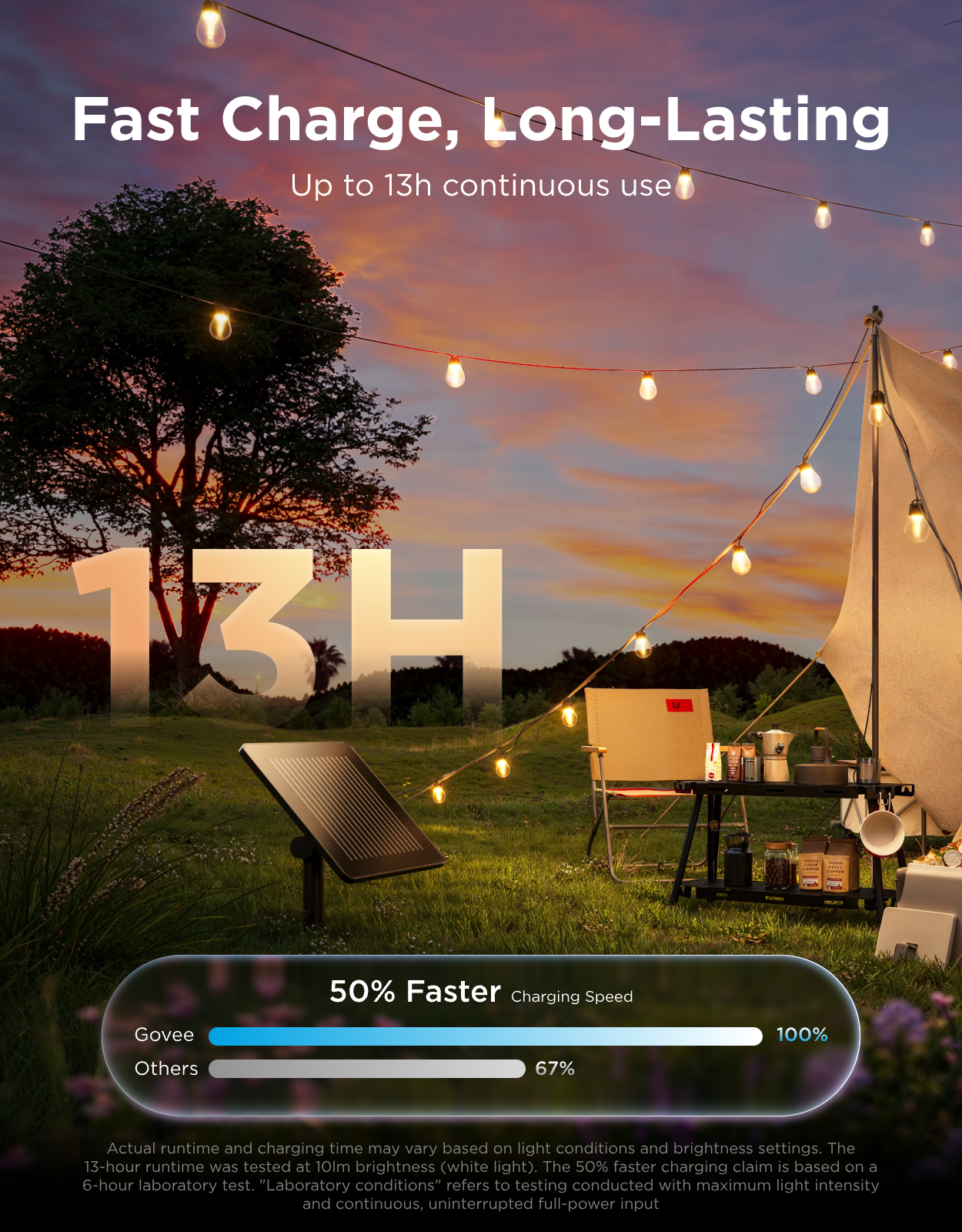 Fast Charge, Long-Lasting  
Up to 13h continuous use  

13H  

50% Faster Charging Speed  
Govee 100%  
Others 67%  

Actual runtime and charging time may vary based on light conditions and brightness settings. The 13-hour runtime was tested at 10lm brightness (white light). The 50% faster charging claim is based on a 6-hour laboratory test. "Laboratory conditions" refers to testing conducted with maximum light intensity and continuous, uninterrupted full-power input.