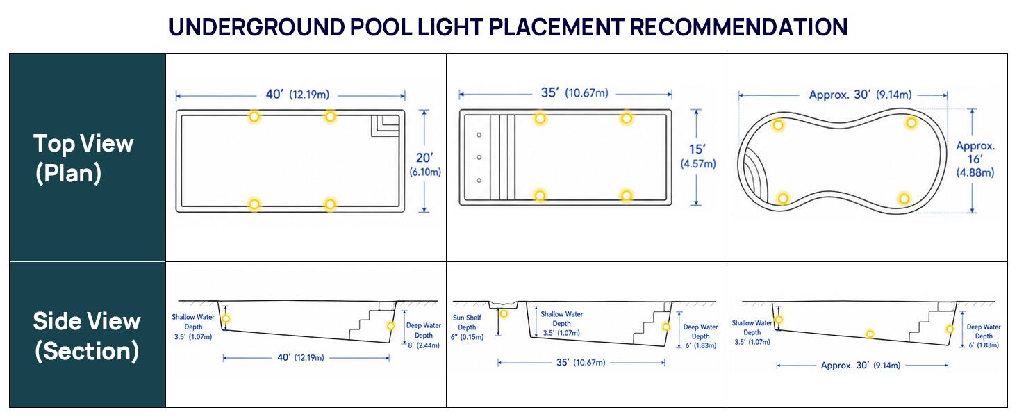 UNDERGROUND POOL LIGHT PLACEMENT RECOMMENDATION

Top View (Plan)
- 40' (12.19m)
- 35' (10.67m)
- Approx. 30' (9.14m)
- 20' (6.10m)
- 15' (4.57m)
- Approx. 16' (4.88m)

Side View (Section)
- Shallow Water Depth: 3.5" (1.07m)
- Deep Water Depth: 8' (2.44m)
- Sun Shelf Depth: 6" (0.15m)
- Shallow Water Depth: 3.5" (1.07m)
- Deep Water Depth: 6" (1.83m)
- Approx. 30' (9.14m) Deep Water Depth: 6" (1.83m)
