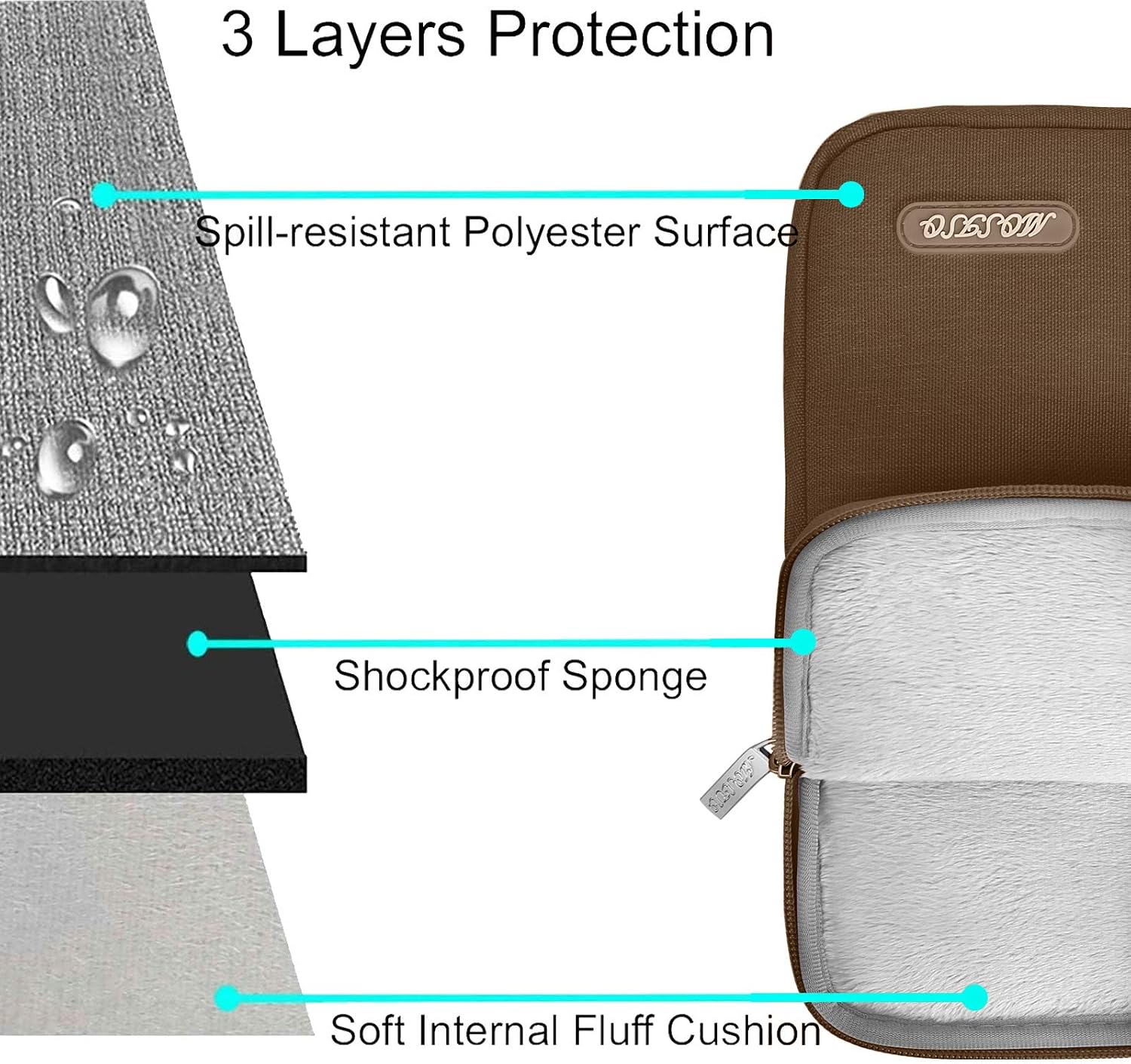 3 Layers Protection  
- Spill-resistant Polyester Surface  
- Shockproof Sponge  
- Soft Internal Fluff Cushion