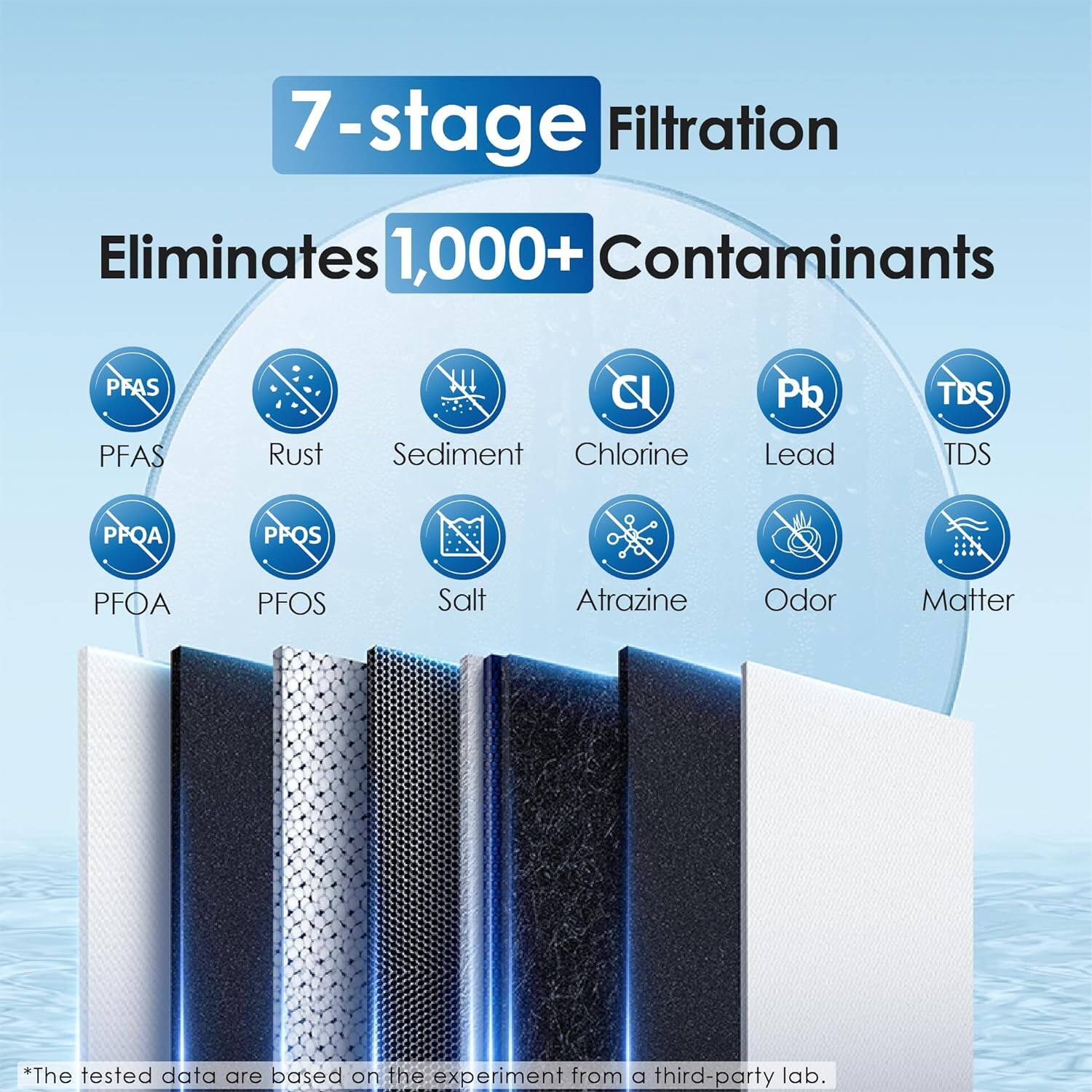 7-stage Filtration Eliminates 1,000+ Contaminants
PFAS
PFAS
Rust
Sediment
Chlorine
Pb
Lead
TDS
TDS
PPQA
PFOS
PFOA
Salt
Atrazine
Odor
Matter

*The tested data are based on the experiment from a third-party lab.