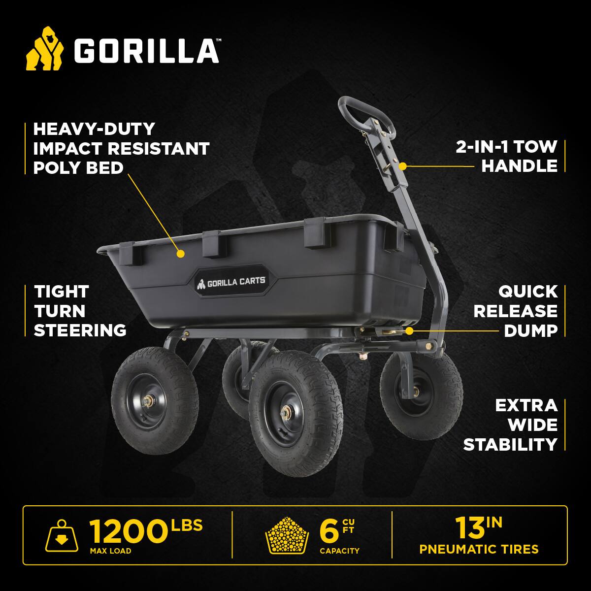 GORILLA HEAVY-DUTY IMPACT RESISTANT POLY BED  
2-IN-1 TOW HANDLE  
TIGHT TURN STEERING  
GORILLA CARTS QUICK RELEASE DUMP  
EXTRA WIDE STABILITY  
1200 LBS MAX LOAD  
6 CU FT CAPACITY  
13 IN PNEUMATIC TIRES