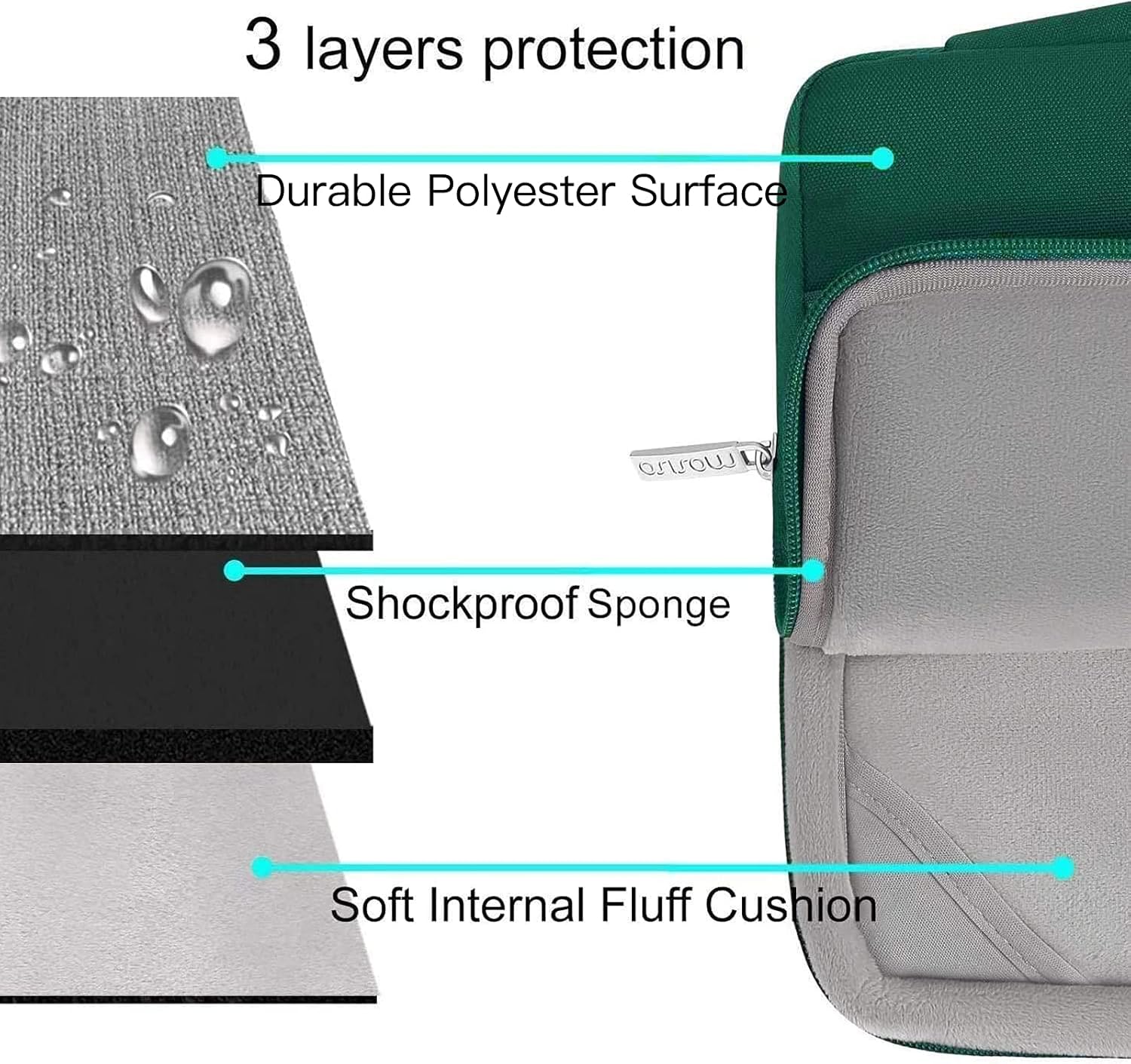 3 layers protection  
- Durable Polyester Surface  
- Shockproof Sponge  
- Soft Internal Fluff Cushion