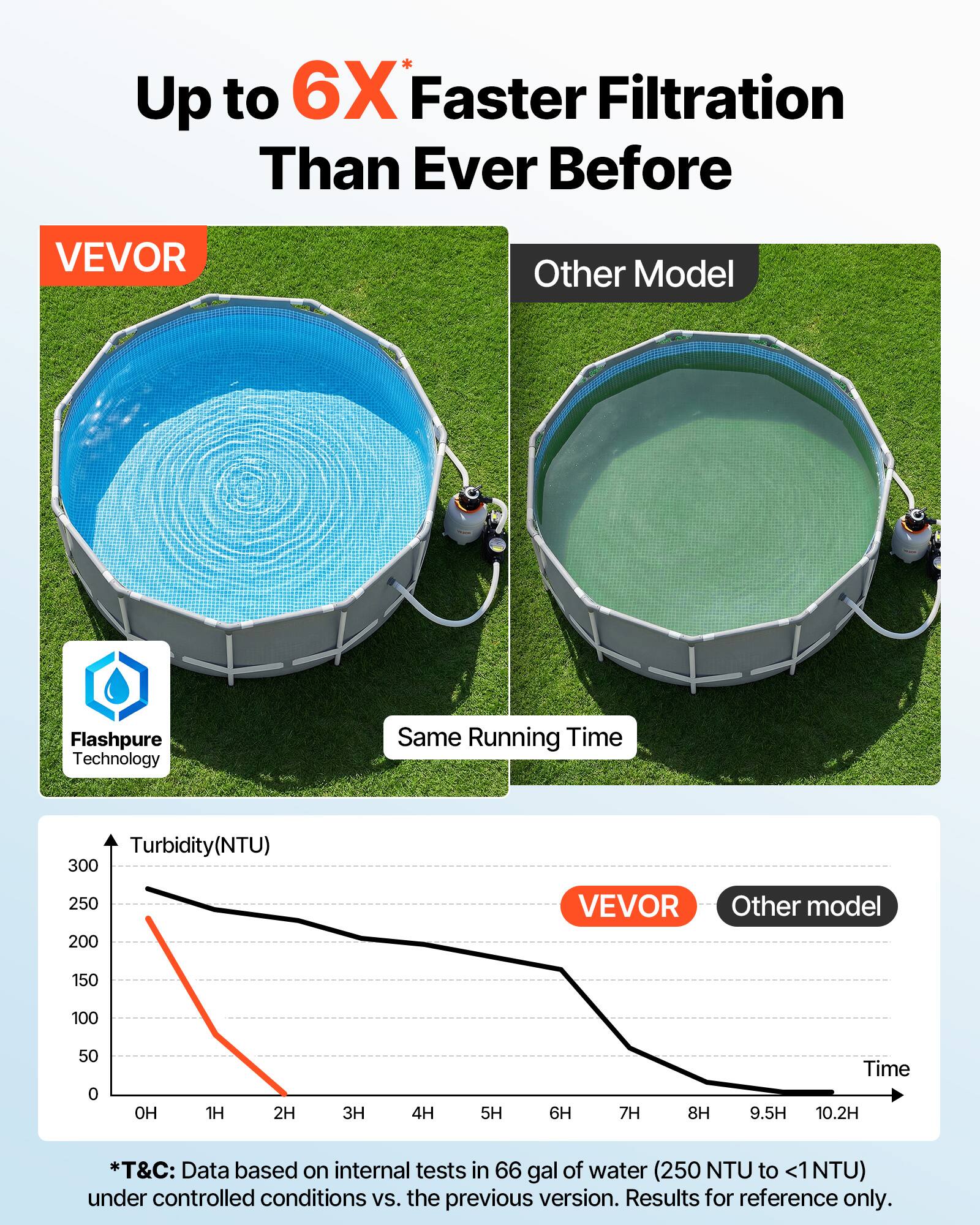 Up to 6X Faster Filtration Than Ever Before

VEVOR  
Flashpure Technology  
Same Running Time

Turbidity(NTU)  
300  
250  
200  
150  
100  
50  
0  

0H 1H 2H 3H 4H 5H 6H 7H 8H 9.5H 10.2H  

*VEVOR  
Other model  

*T&C: Data based on internal tests in 66 gal of water (250 NTU to <1 NTU) under controlled conditions vs. the previous version. Results for reference only.