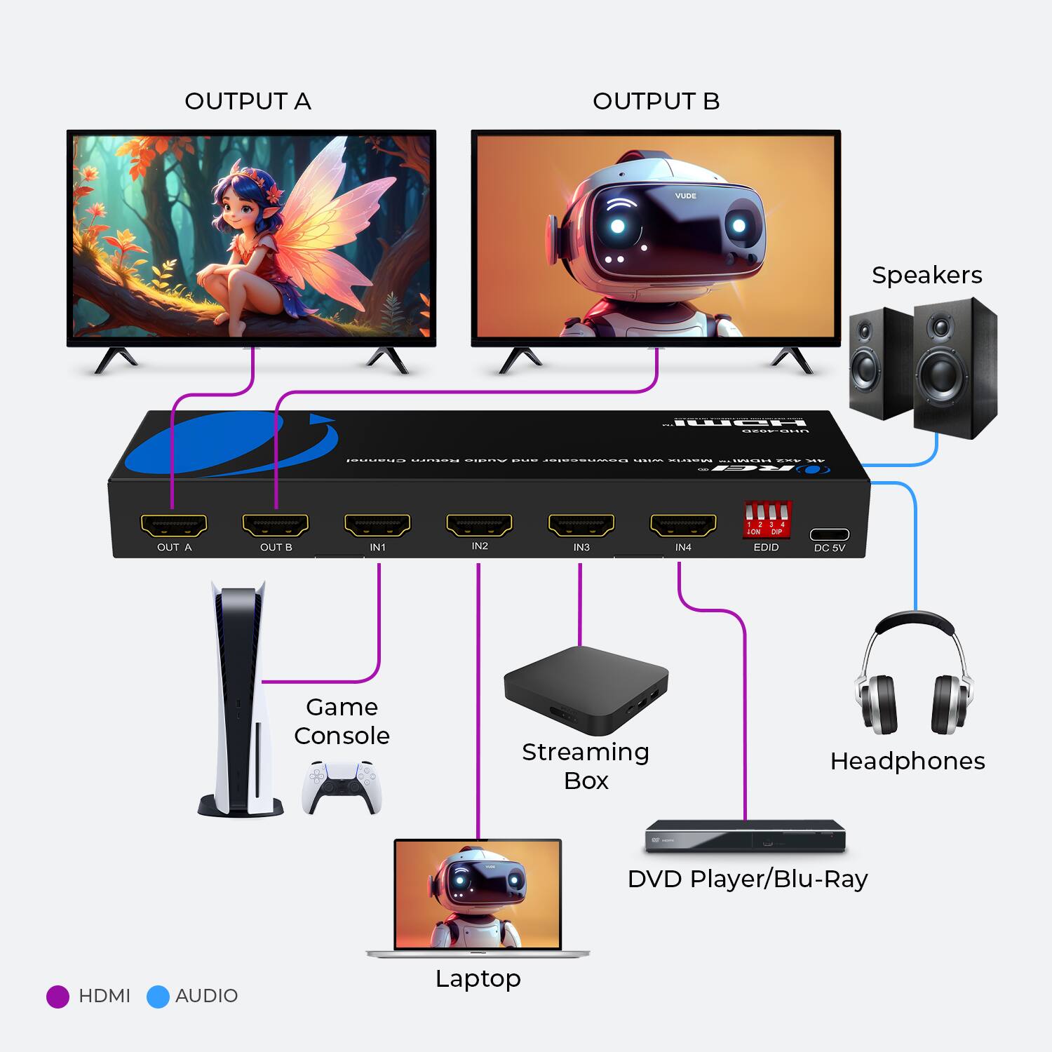 OUTPUT A, OUTPUT B, Speakers, Game Console, Streaming Box, Headphones, DVD Player/Blu-Ray, HDMI, AUDIO, Laptop, IN1, IN2, IN3, IN4, EDID, DC SV