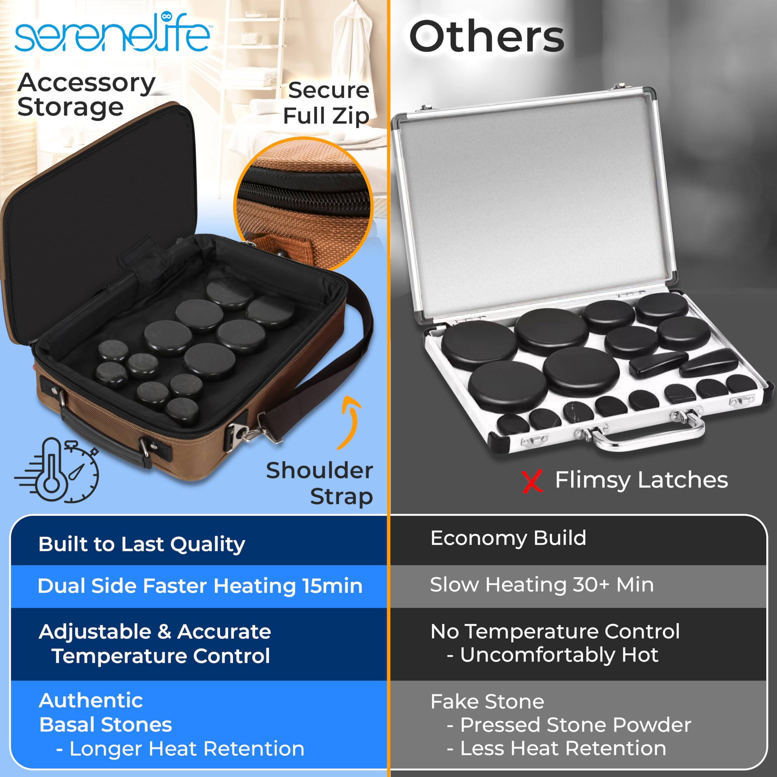 **serenelife**

**Accessory Storage**

- Secure Full Zip
- Shoulder Strap

**Built to Last Quality**
- Dual Side Faster Heating 15min
- Adjustable & Accurate Temperature Control
- Authentic Basal Stones
  - Longer Heat Retention

**Others**

- Economy Build
- Slow Heating 30+ Min
- No Temperature Control
  - Uncomfortably Hot
- Fake Stone
  - Pressed Stone Powder
  - Less Heat Retention

**Flimsy Latches**