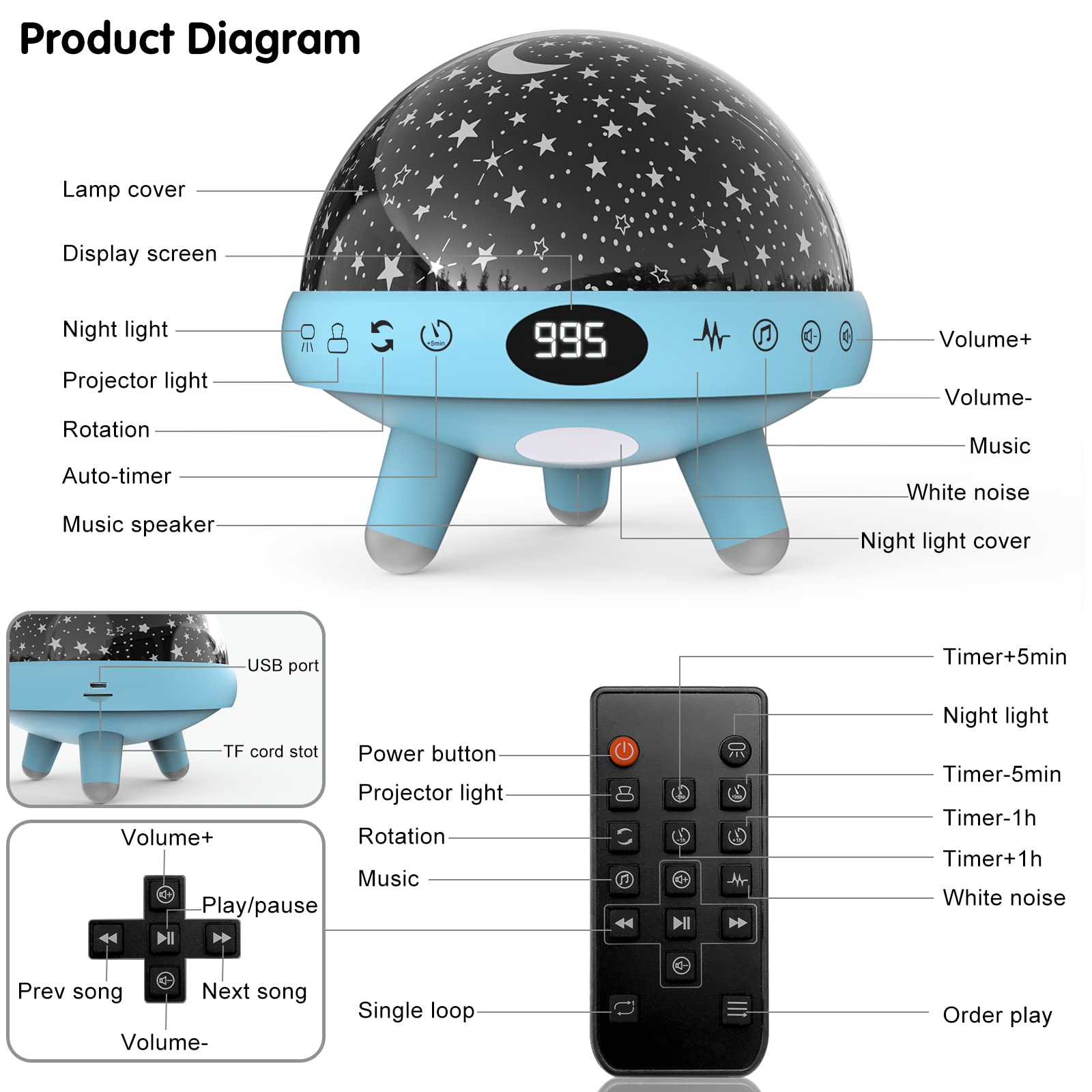 Product Diagram

- Lamp cover
- Display screen
- Night light
- Projector light
- Rotation
- Auto-timer
- Music speaker
- Volume+
- Volume-
- Music
- White noise
- Night light cover
- USB port
- TF cord slot
- Power button
- Projector light
- Rotation
- Music
- Play/pause
- Prev song
- Next song
- Volume-
- Single loop
- Order play
- Timer+5min
- Night light
- Timer-5min
- Timer-1h
- Timer+1h
- White noise