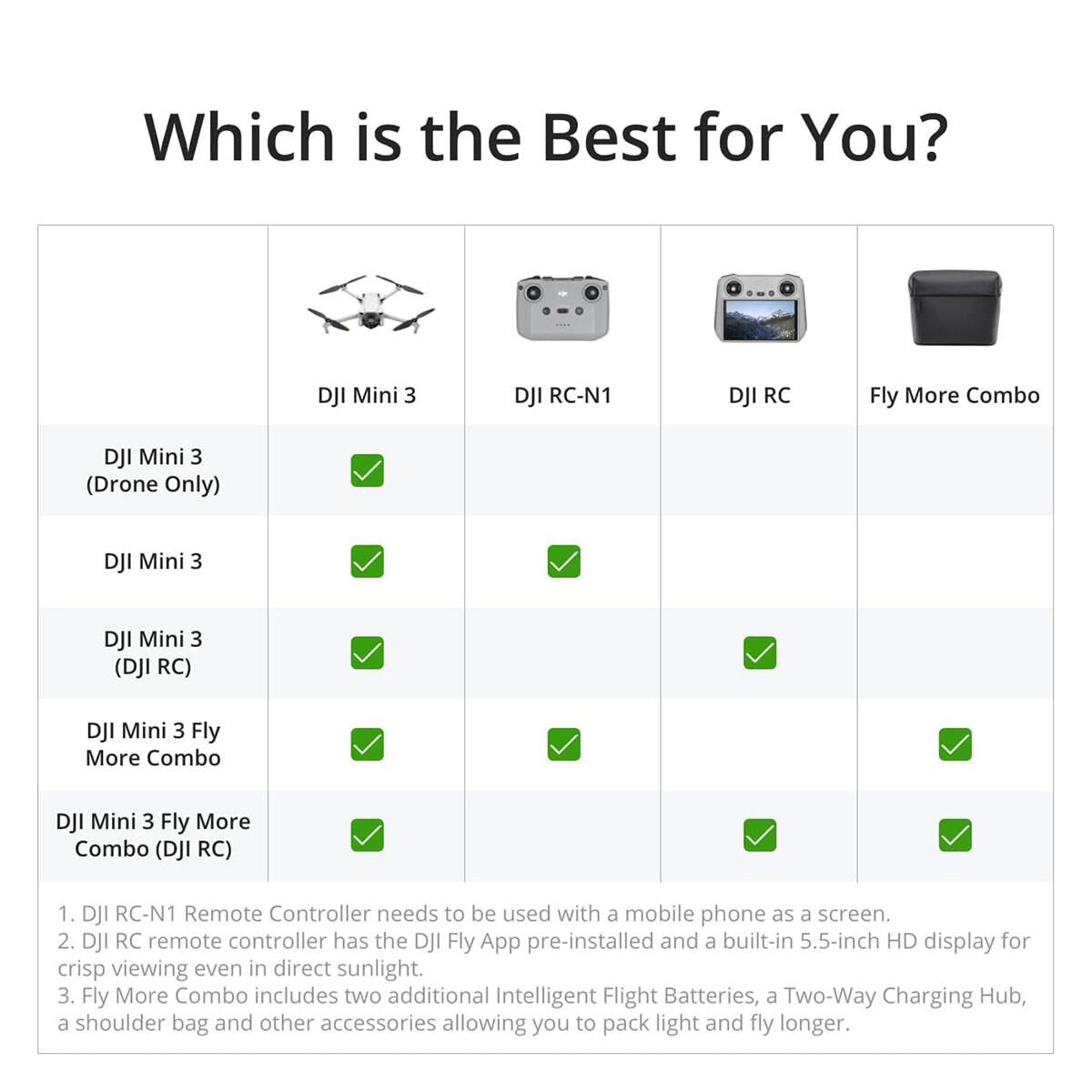 Which is the Best for You?

- DJI Mini 3 (Drone Only)
- DJI Mini 3
- DJI Mini 3 (DJI RC)
- DJI Mini 3 Fly More Combo
- DJI Mini 3 Fly More Combo (DJI RC)

1. DJI RC-N1 Remote Controller needs to be used with a mobile phone as a screen.
2. DJI RC remote controller has the DJI Fly App pre-installed and a built-in 5.5-inch HD display for crisp viewing even in direct sunlight.
3. Fly More Combo includes two additional Intelligent Flight Batteries, a Two-Way Charging Hub, a shoulder bag and other accessories allowing you to pack light and fly longer.