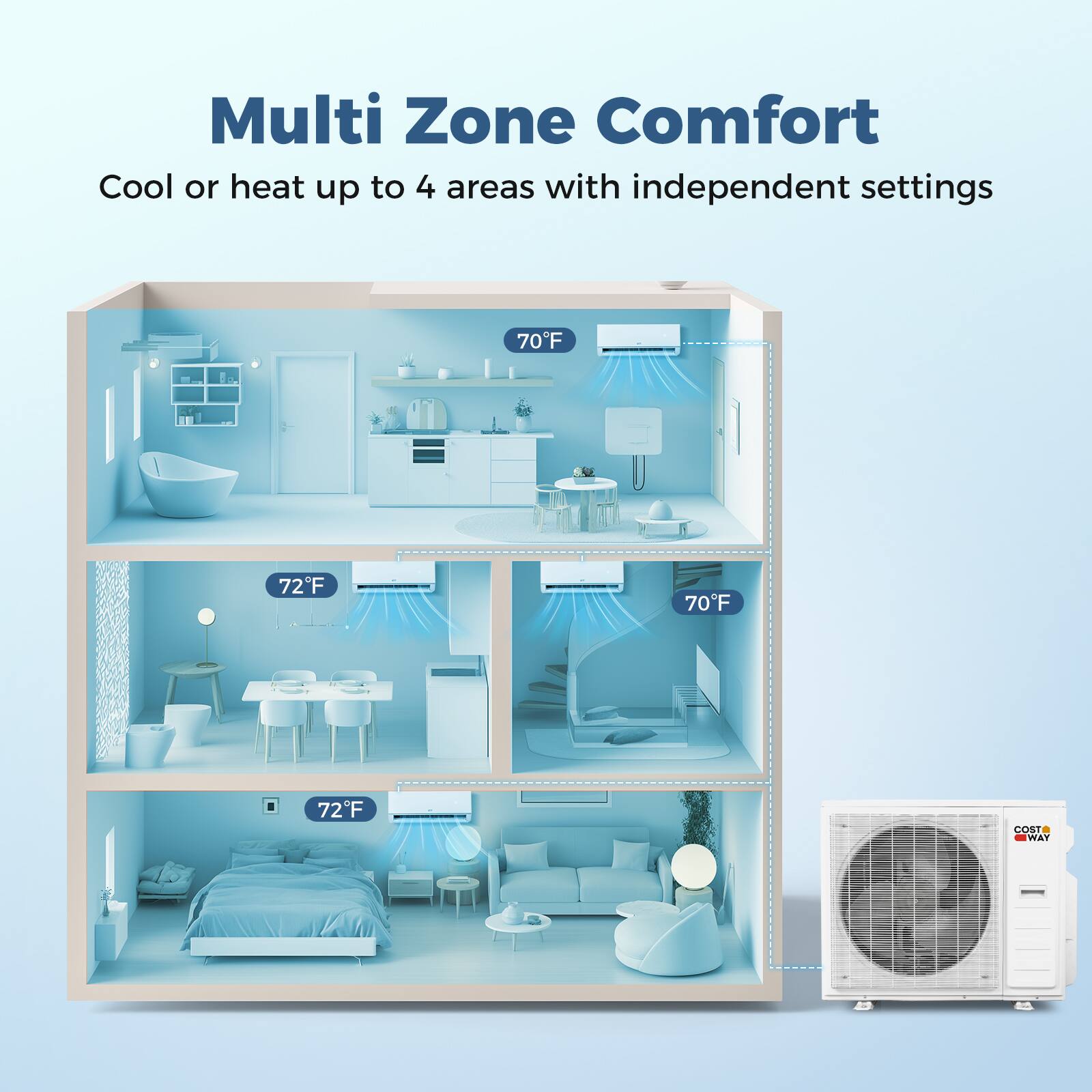Multi Zone Comfort  
Cool or heat up to 4 areas with independent settings  
70°F  
72°F  
70°F  
72°F  
COST WAY