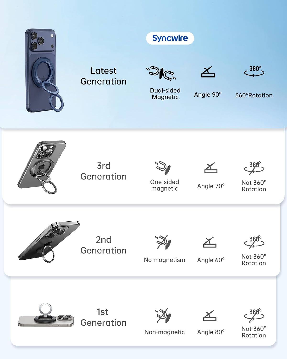 Syncwire

Latest Generation
- Dual-sided Magnetic
- Angle 90°
- 360° Rotation

3rd Generation
- One-sided magnetic
- Angle 70°
- Not 360° Rotation

2nd Generation
- No magnetism
- Angle 60°
- Not 360° Rotation

1st Generation
- Non-magnetic
- Angle 80°
- Not 360° Rotation