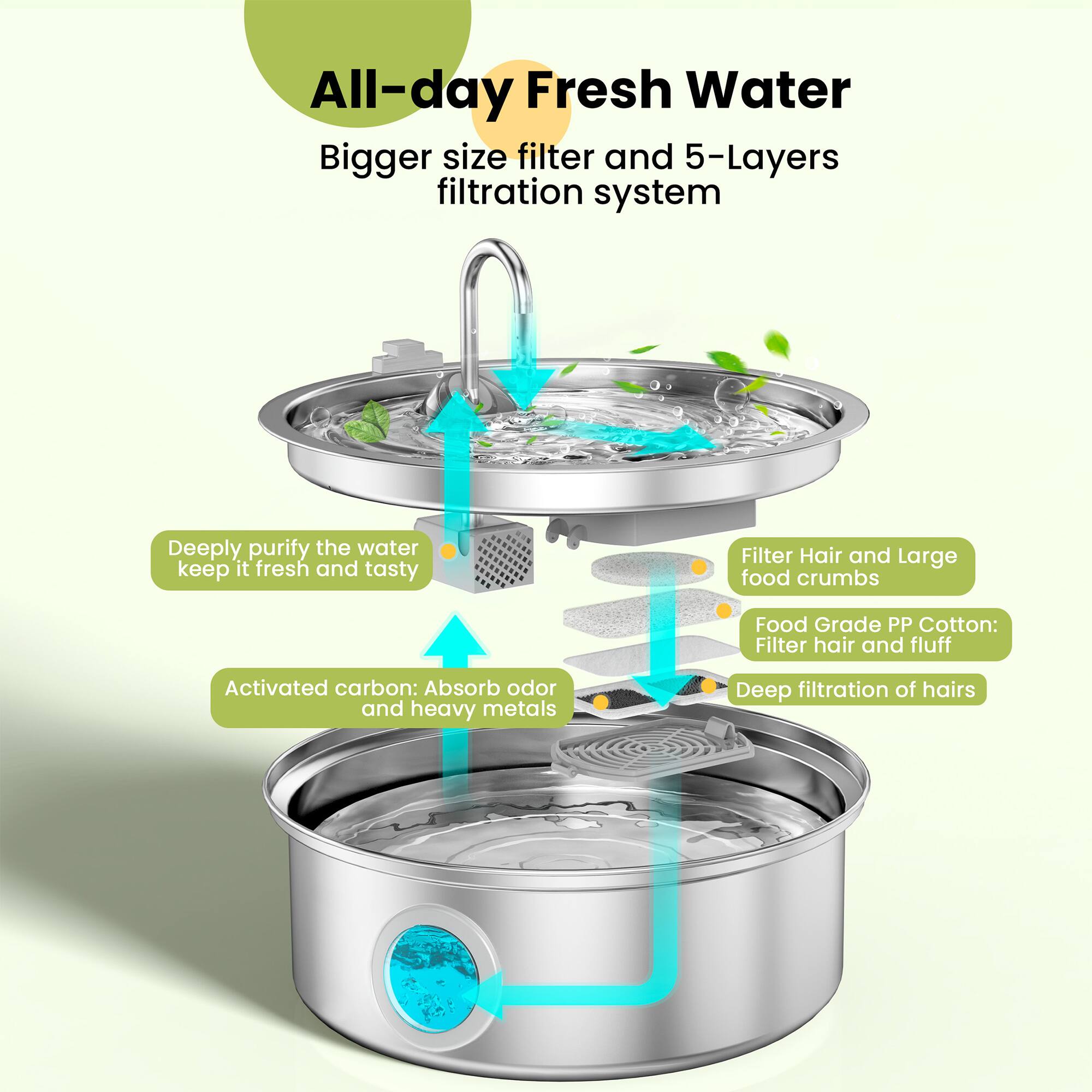 All-day Fresh Water  
Bigger size filter and 5-Layers filtration system  

Deeply purify the water keep it fresh and tasty  

Activated carbon: Absorb odor and heavy metals  

Filter Hair and Large food crumbs  
Food Grade PP Cotton: Filter hair and fluff  
Deep filtration of hairs