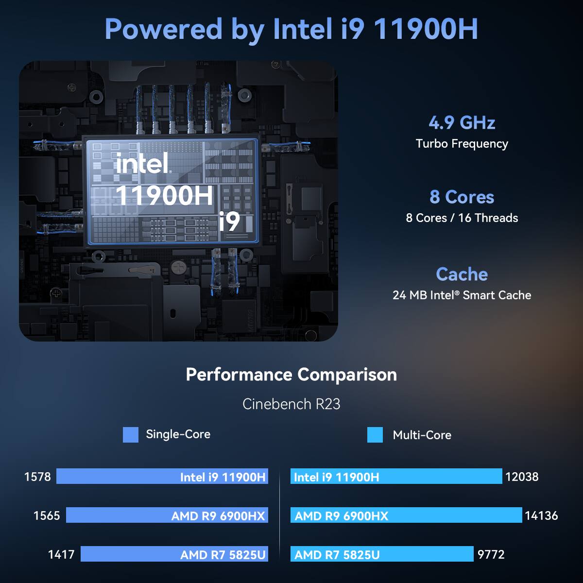 Powered by Intel i9 11900H

- 4.9 GHz Turbo Frequency
- 8 Cores / 16 Threads
- 24 MB Intel Smart Cache

Performance Comparison (Cinebench R23)

- Single-Core:
  - Intel i9 11900H: 1578
  - AMD R9 6900HX: 1565
  - AMD R7 5825U: 1417

- Multi-Core:
  - Intel i9 11900H: 12038
  - AMD R9 6900HX: 14136
  - AMD R7 5825U: 9772