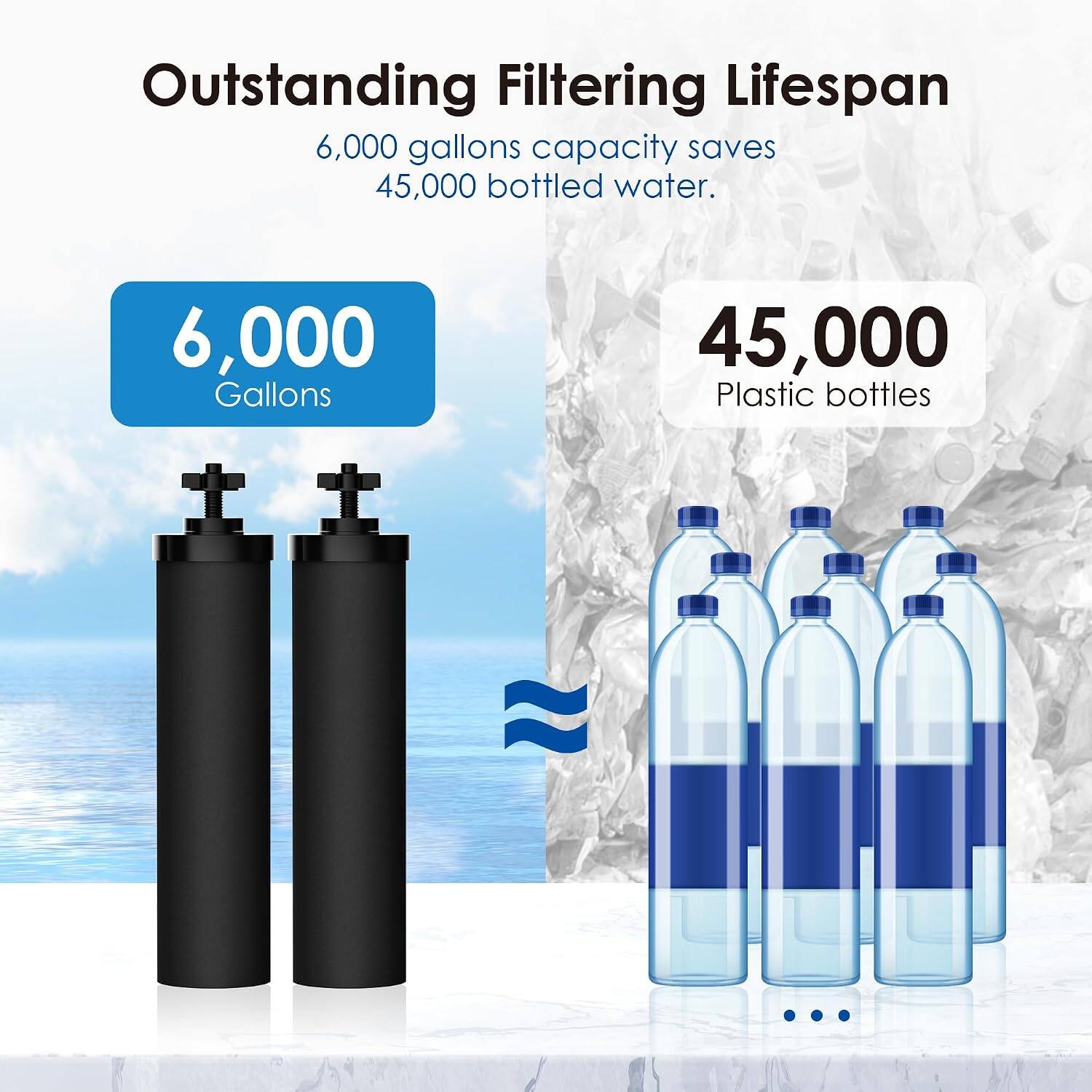 Outstanding Filtering Lifespan  
6,000 gallons capacity saves 45,000 bottled water.  
6,000 Gallons  
45,000 Plastic bottles