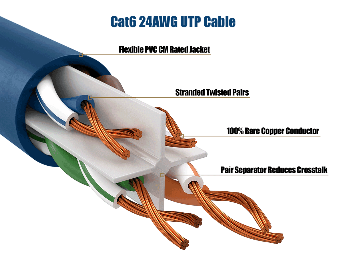 Cat6 24AWG UTP Cable

Flexible PVC CM Rated Jacket

Stranded Twisted Pairs

100% Bare Copper Conductor

Pair Separator Reduces Crosstalk