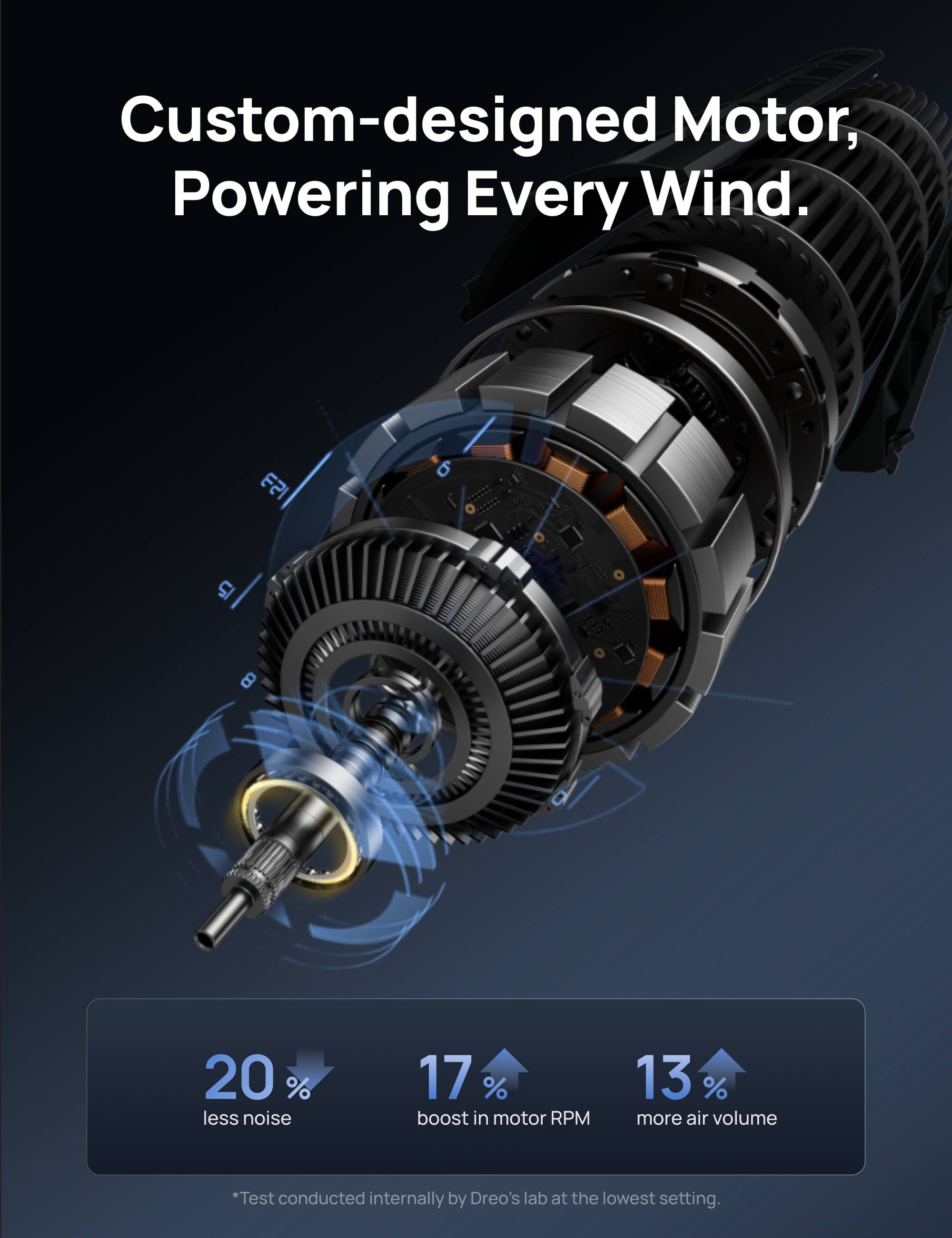 Custom-designed Motor, Powering Every Wind.  
20% less noise  
17% boost in motor RPM  
13% more air volume  
*Test conducted internally by Dreo's lab at the lowest setting.