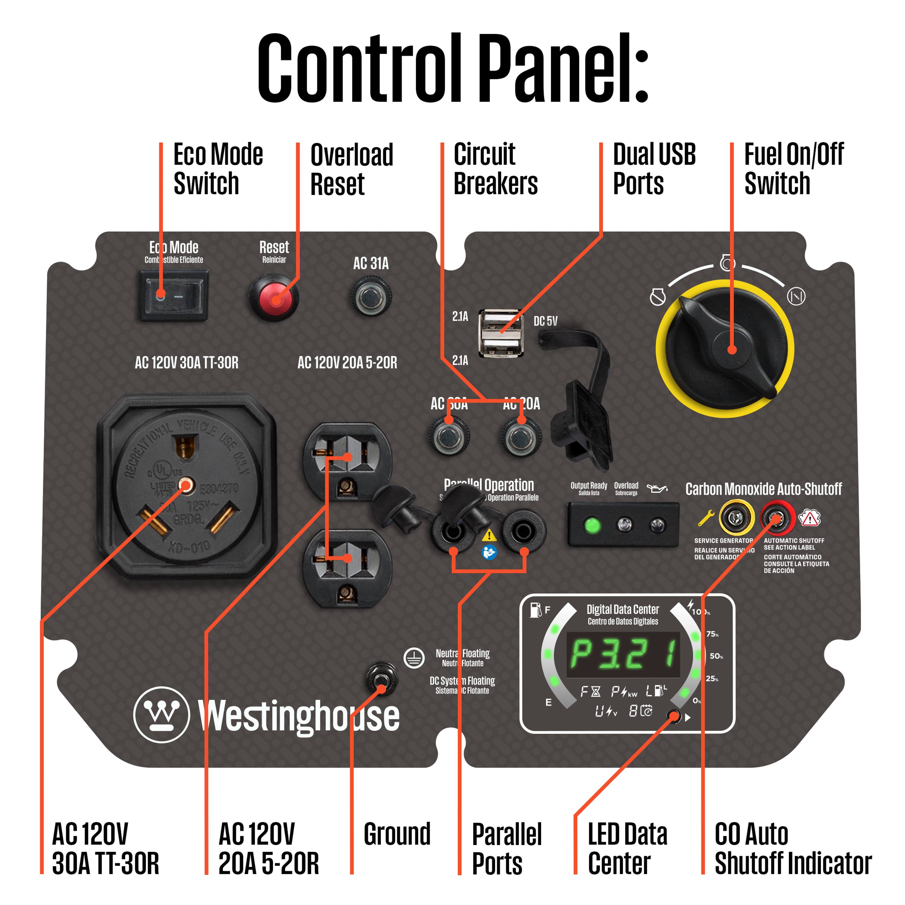 Control Panel:  
- Eco Mode Switch  
- Overload Reset  
- Circuit Breakers  
- Dual USB Ports  
- Fuel On/Off Switch  
- AC 120V 30A TT-30R  
- AC 120V 20A 5-20R  
- Ground  
- Parallel Ports  
- LED Data Center  
- CO Auto Shutoff Indicator  

Eco Mode  
Reset  
AC 31A  
DC 5V  
AC 21A  
AC 20A  

Carbon Monoxide Auto-Shutoff  
Service Generator Automatic Shut-Off  
Automatic Shut-Off  
Digital Data Center  
Centro de Datos Digitales  
P32  
P4.m  
75  
25  
AC 120V 30A TT-30R  
AC 120V 20A 5-20R  

Westinghouse  
Floating System  
Floating System  
Neutral  
DC System