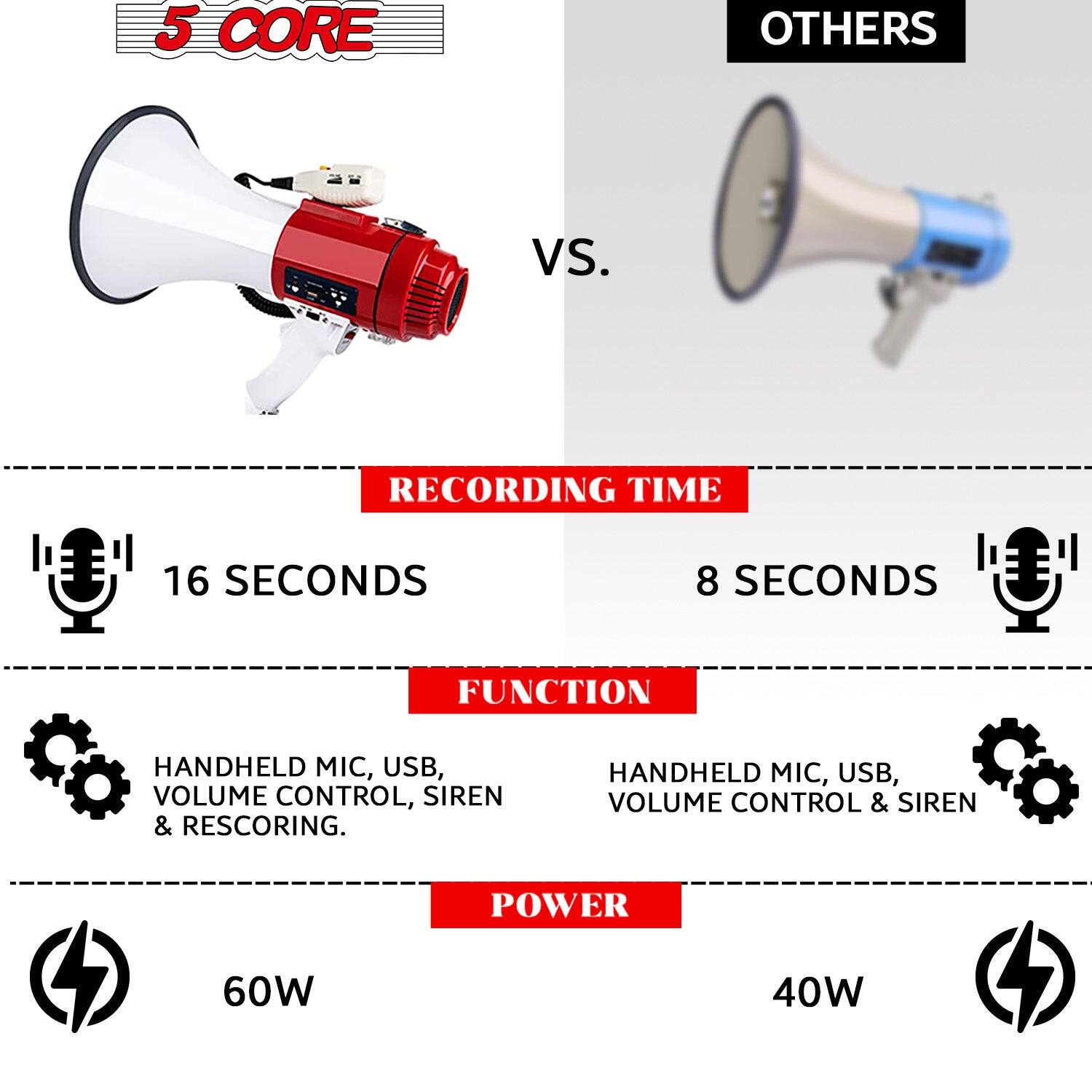 5 CORE vs. OTHERS

RECORDING TIME
- 16 SECONDS
- 8 SECONDS

FUNCTION
- HANDHELD MIC, USB, VOLUME CONTROL, SIREN & RESCORING
- HANDHELD MIC, USB, VOLUME CONTROL & SIREN

POWER
- 60W
- 40W