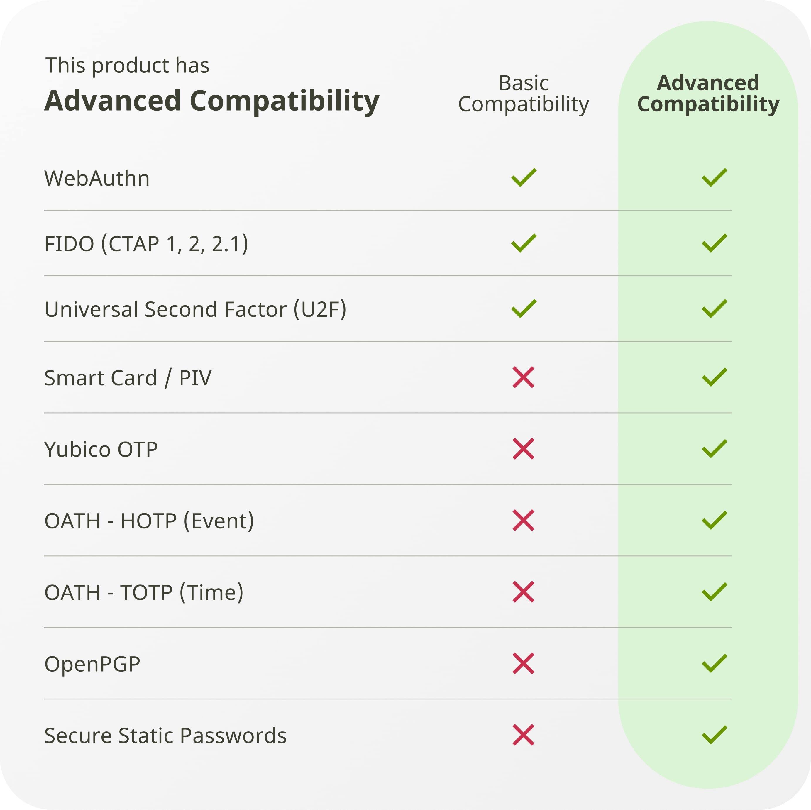 This product has Advanced Compatibility

Basic Compatibility | Advanced Compatibility
--- | ---
WebAuthn | ✓ | ✓
FIDO (CTAP 1, 2, 2.1) | ✓ | ✓
Universal Second Factor (U2F) | ✓ | ✓
Smart Card / PIV | ❌ | ✓
Yubico OTP | ❌ | ✓
OATH - HOTP (Event) | ❌ | ✓
OATH - TOTP (Time) | ❌ | ✓
OpenPGP | ❌ | ✓
Secure Static Passwords | ❌ | ✓