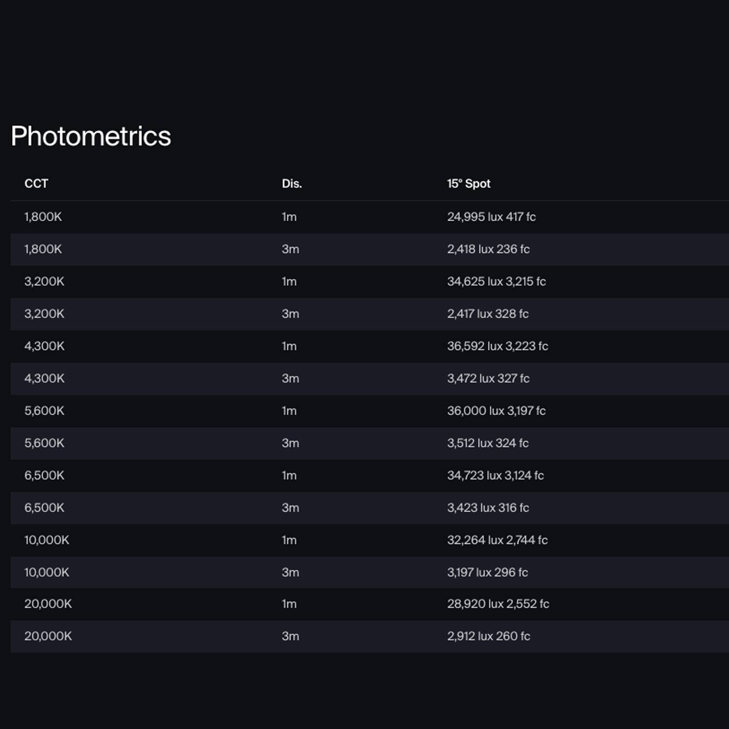 Photometrics  
CCT | Dis. | 15° Spot  
1,800K | 1m | 24,995 lux 417 fc  
1,800K | 3m | 2,418 lux 236 fc  
3,200K | 1m | 34,625 lux 3,215 fc  
3,200K | 3m | 2,417 lux 328 fc  
4,300K | 1m | 36,592 lux 3,223 fc  
4,300K | 3m | 3,472 lux 327 fc  
5,600K | 1m | 36,000 lux 3,197 fc  
5,600K | 3m | 3,512 lux 324 fc  
6,500K | 1m | 34,723 lux 3,124 fc  
6,500K | 3m | 