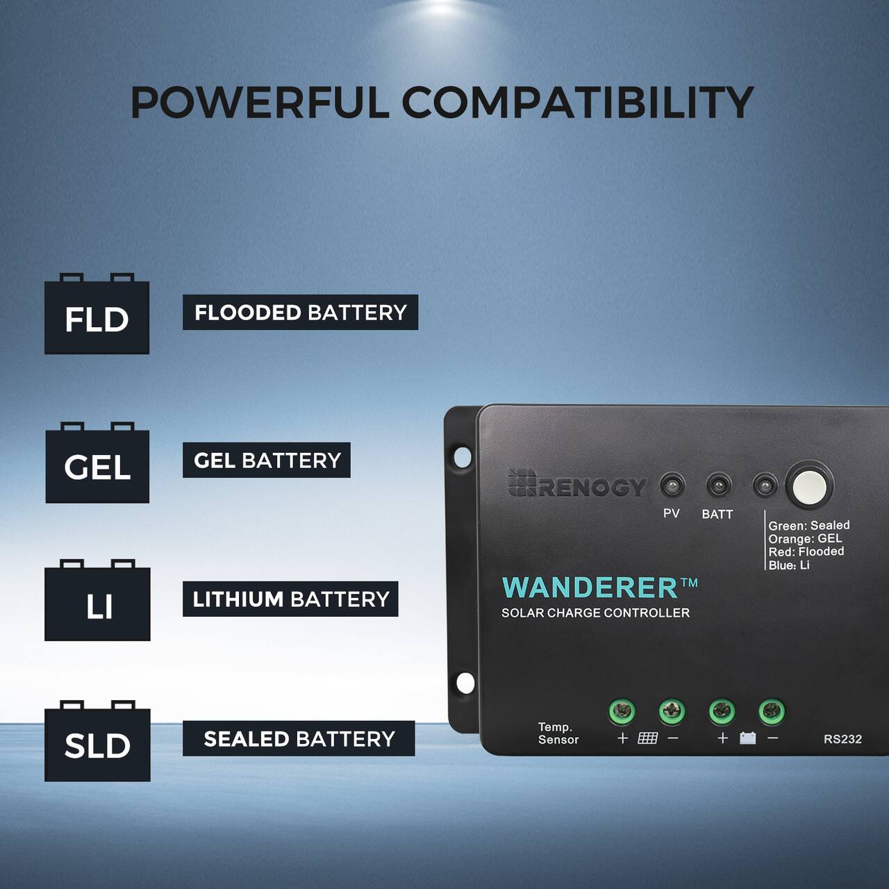 The text on the image is grouped and corrected as follows:
Powerful Compatibility:
- FLD (Flooded Lead Acid)
- Flooded Battery
- GEL (Gas Evolution Lead Acid)
- Lithium Battery
- Renogy PV Battery TM
- Wanderer Solar Charge Controller
The image features a black box with the words "Wanderer Solar Charge Controller" written on it. The box is surrounded by various descriptions of the different types of batteries it is compatible with, including FLD, flooded, GEL, and lithium batteries. The image also includes a temperature sensor and RS232 capabilities.