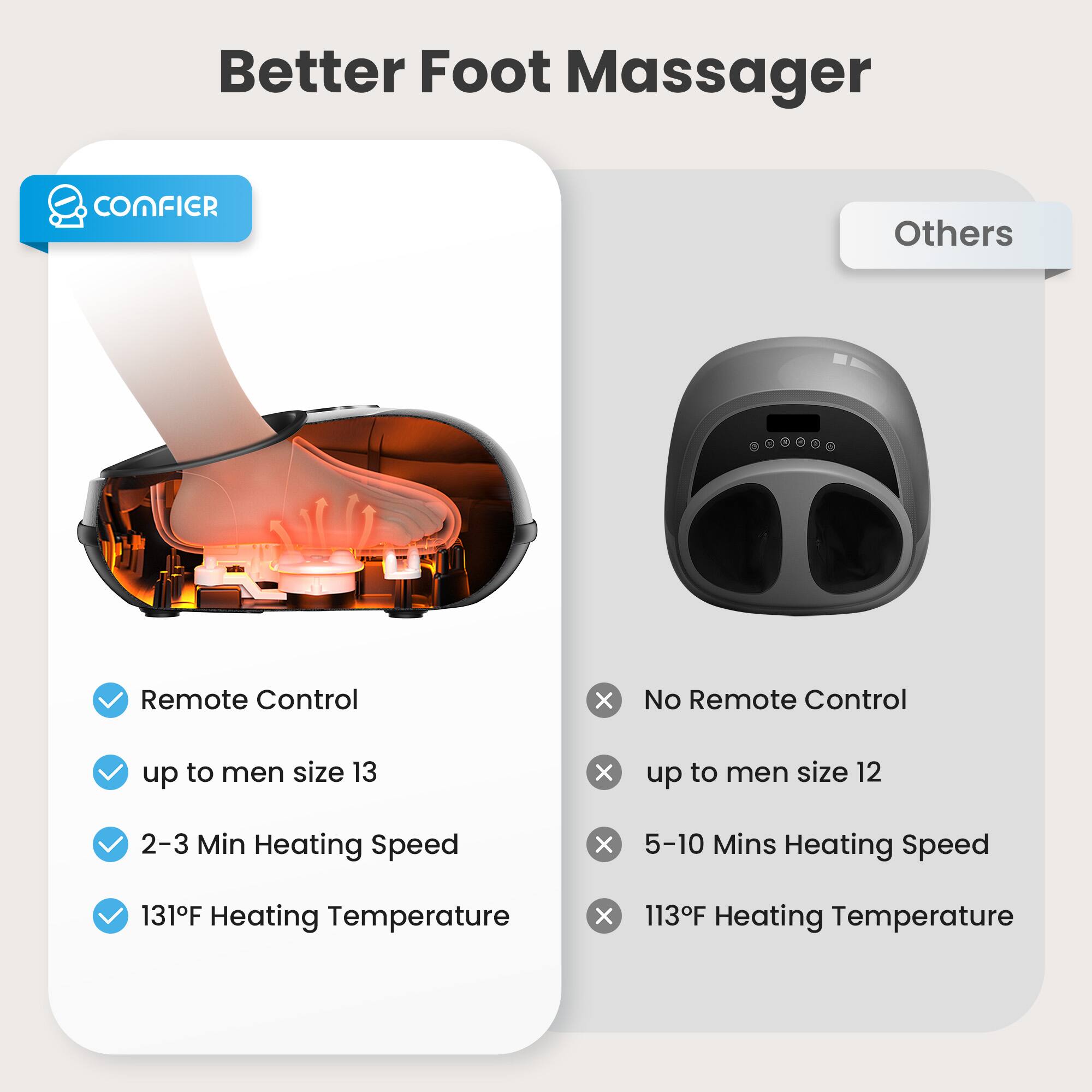 Better Foot Massager

CONFIER
- Remote Control
- up to men size 13
- 2-3 Min Heating Speed
- 131°F Heating Temperature

Others
- No Remote Control
- up to men size 12
- 5-10 Mins Heating Speed
- 113°F Heating Temperature
