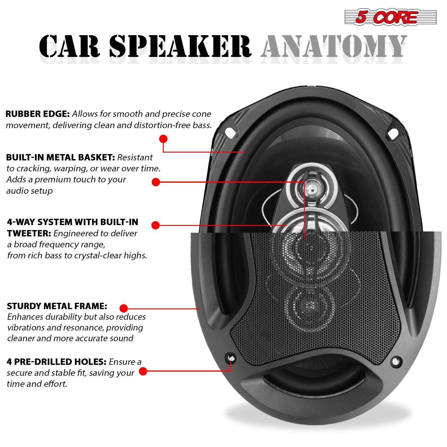 5 CORE CAR SPEAKER ANATOMY

RUBBER EDGE: Allows for smooth and precise cone movement, delivering clean and distortion-free bass.
BUILT-IN METAL BASKET: Resistant to cracking, warping, or wear over time. Adds a premium touch to your audio setup
4-WAY SYSTEM WITH BUILT-IN TWEETER: Engineered to deliver a broad frequency range, from rich bass to crystal-clear highs.
STURDY METAL FRAME: Enhances durability but also reduces vibrations and resonance, providing cleaner and more accurate sound
4 PRE-DRILLED HOLES: Ensure a secure and stable fit, saving your time and effort.