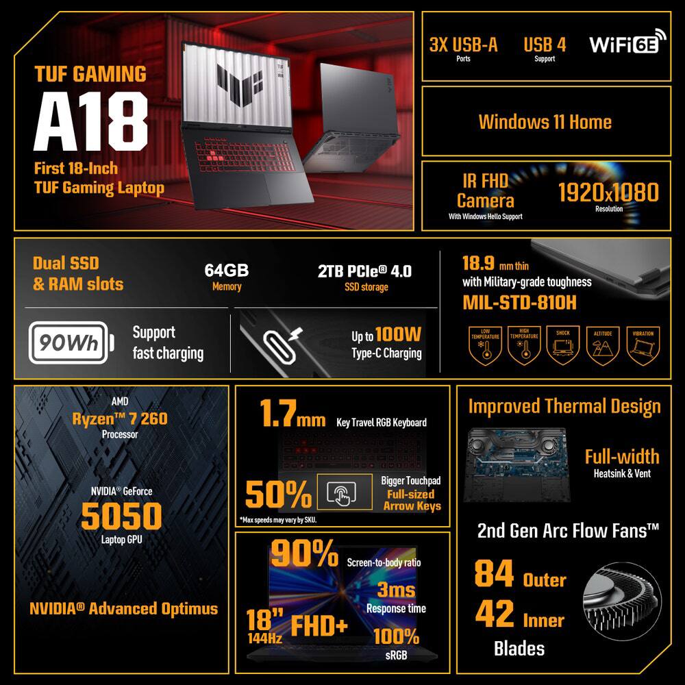 TUF GAMING A18 First 18-Inch TUF Gaming Laptop

- 3X USB-A Ports
- USB 4 Support
- WiFi 6E
- Windows 11 Home
- IR FHD Camera (1920x1080 Resolution) with Windows Hello Support
- Dual SSD & RAM slots
- 64GB Memory
- 2TB PCIe 4.0 SSD Storage
- 90Wh fast charging (Up to 100W Type-C Charging)
- 18.9 mm thin with Military-grade toughness (MIL-STD-810H)
- AMD Ryzen™ 7 2600 Processor
- NVIDIA® GeForce 5050 Laptop GPU
- 1.7mm Key Travel RGB Keyboard
- 50% Max speeds may vary by SKU
- 90% Screen-to-body ratio
- 18" FHD+ 144Hz 100% sRGB
- 3ms Response time
- 84 Outer 42 Inner Blades
- Improved Thermal Design
- Full-width Heatsink & Vent
- 2nd Gen Arc Flow Fans™
