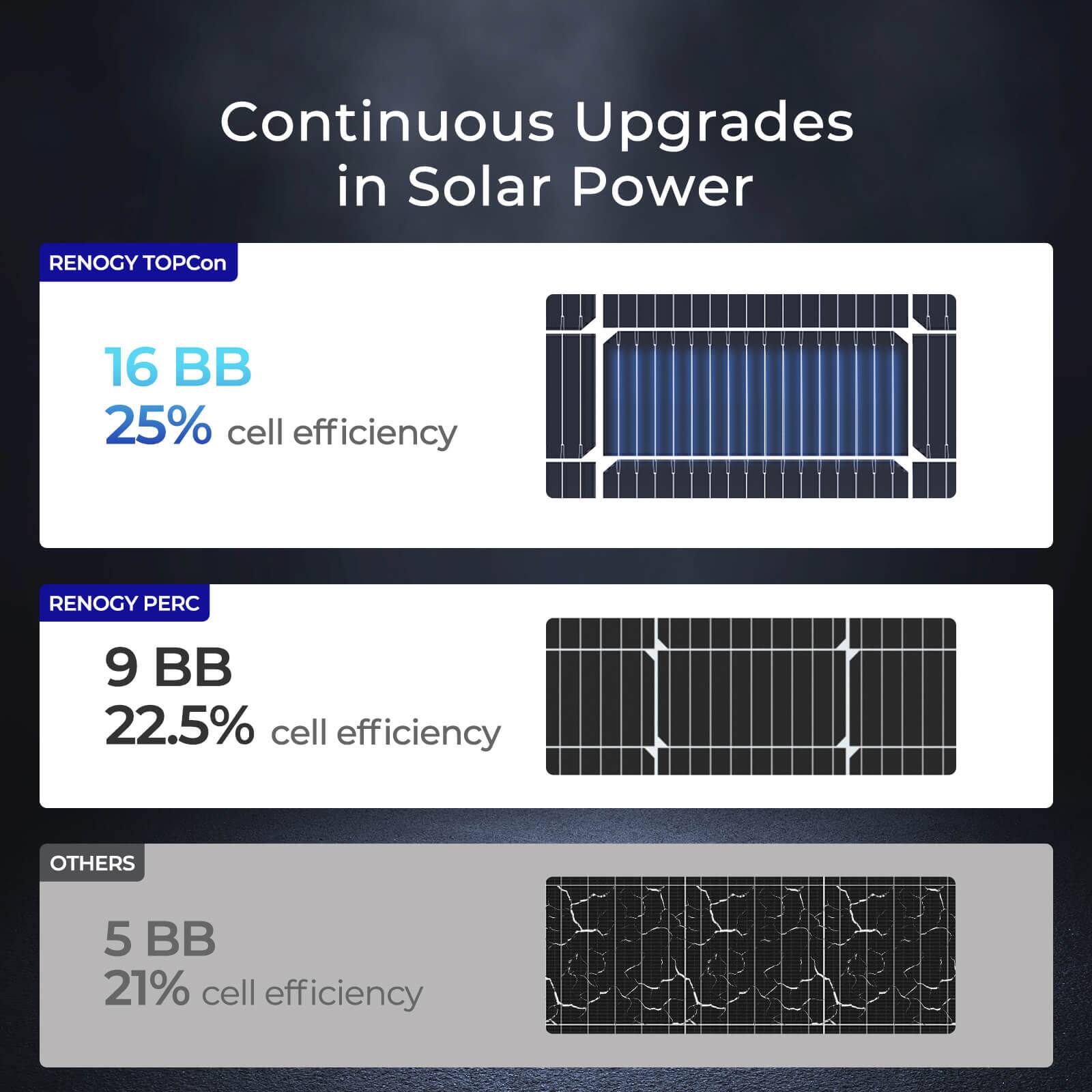 Continuous Upgrades in Solar Power

RENOGY TOPCon 16 BB 25% cell efficiency
RENOGY PERC 9 BB 22.5% cell efficiency
OTHERS 5 BB 21% cell efficiency