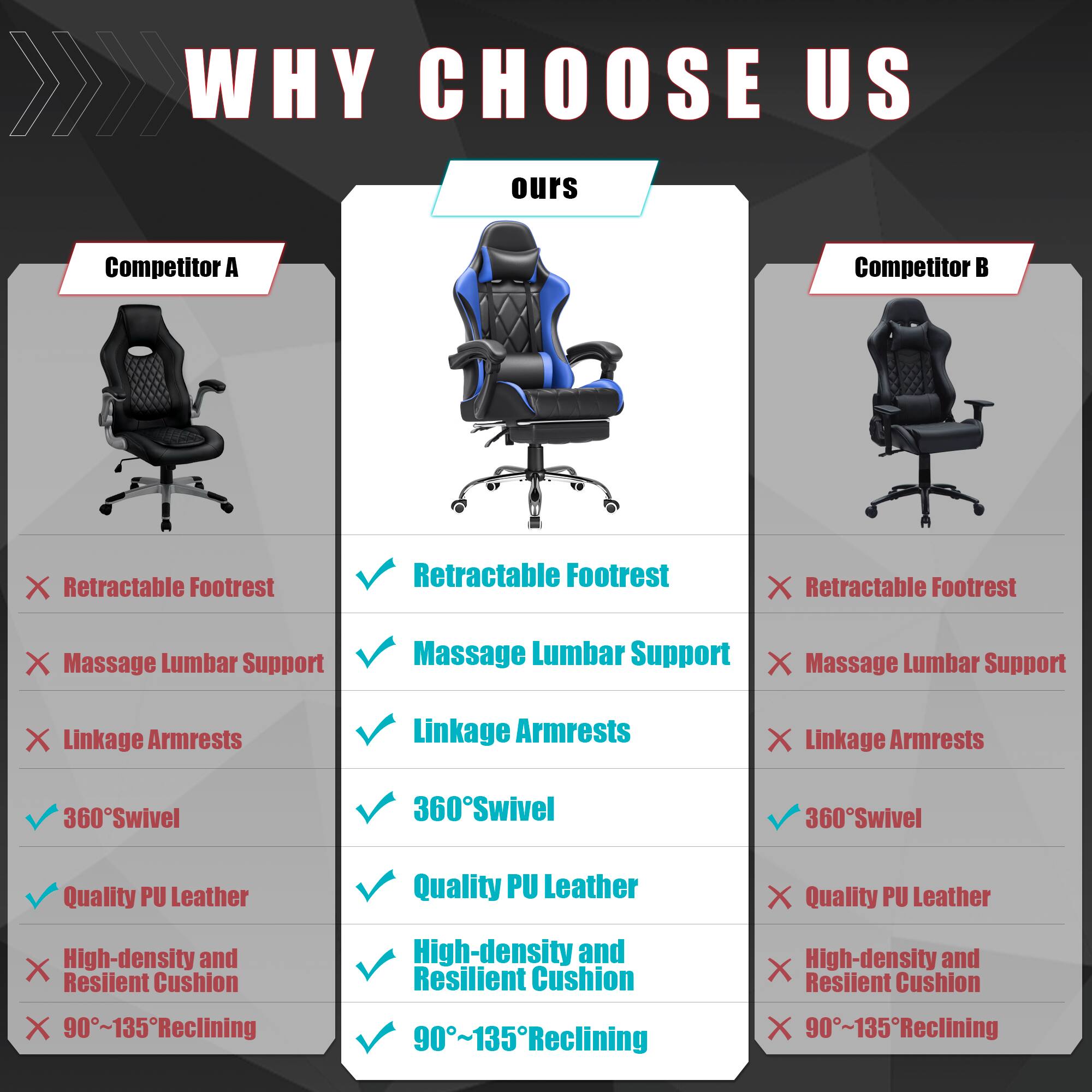 WHY CHOOSE US

ours
Competitor A
Competitor B

- Retractable Footrest
  - X
  - ✓
  - X

- Massage Lumbar Support
  - X
  - ✓
  - X

- Linkage Armrests
  - X
  - ✓
  - X

- 360°Swivel
  - ✓
  - ✓
  - ✓

- Quality PU Leather
  - ✓
  - ✓
  - X

- High-density and Resilient Cushion
  - X
  - ✓
  - X

- 90°~135°Reclining
  - X
  - ✓
  - X