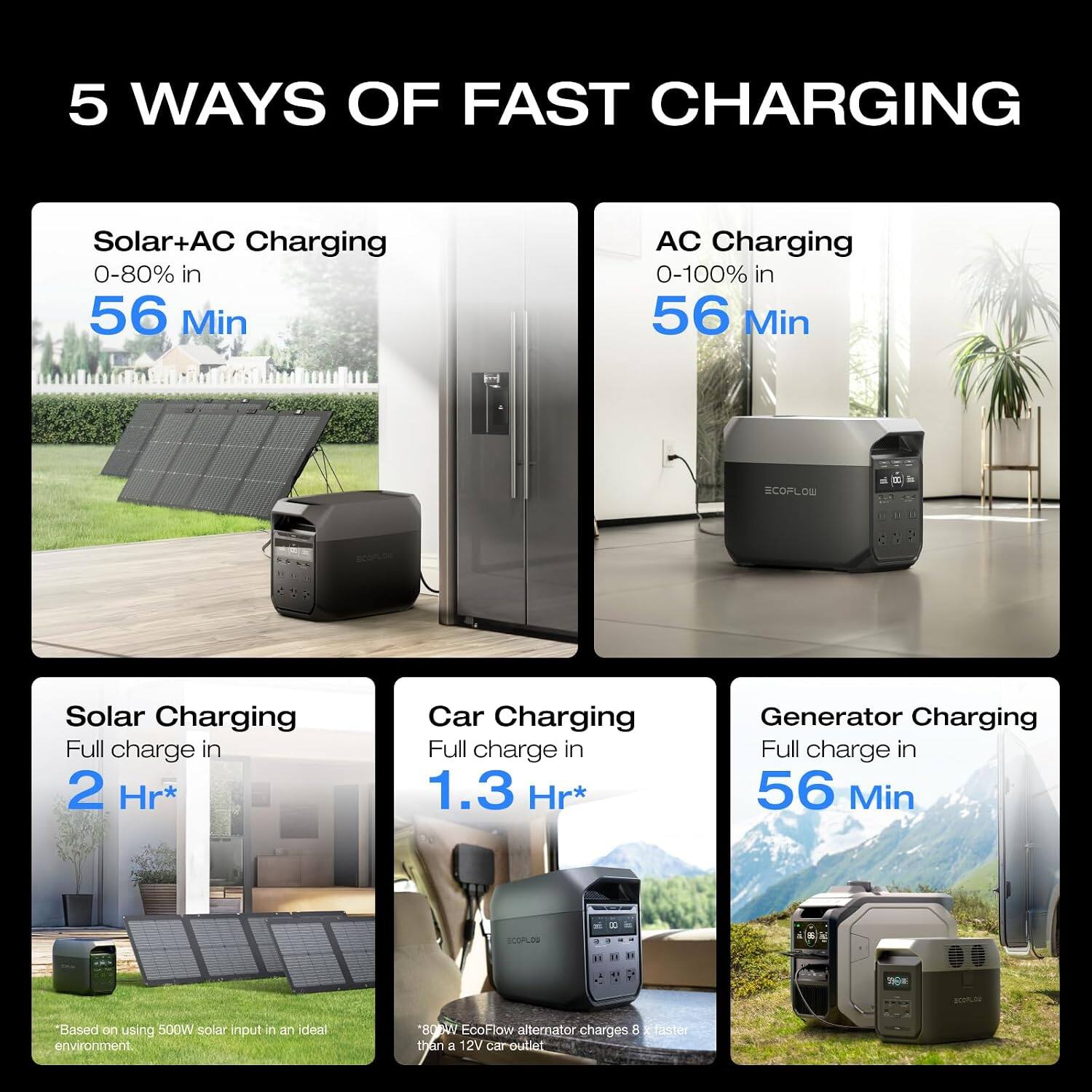 5 WAYS OF FAST CHARGING

Solar+AC Charging
0-80% in 56 Min

AC Charging
0-100% in 56 Min

Solar Charging
Full charge in 2 Hr*

Car Charging
Full charge in 1.3 Hr*

Generator Charging
Full charge in 56 Min

*Based on using 500W solar input in an ideal environment.
80W EcoFlow alternator charges 8x faster than a 12V car outlet