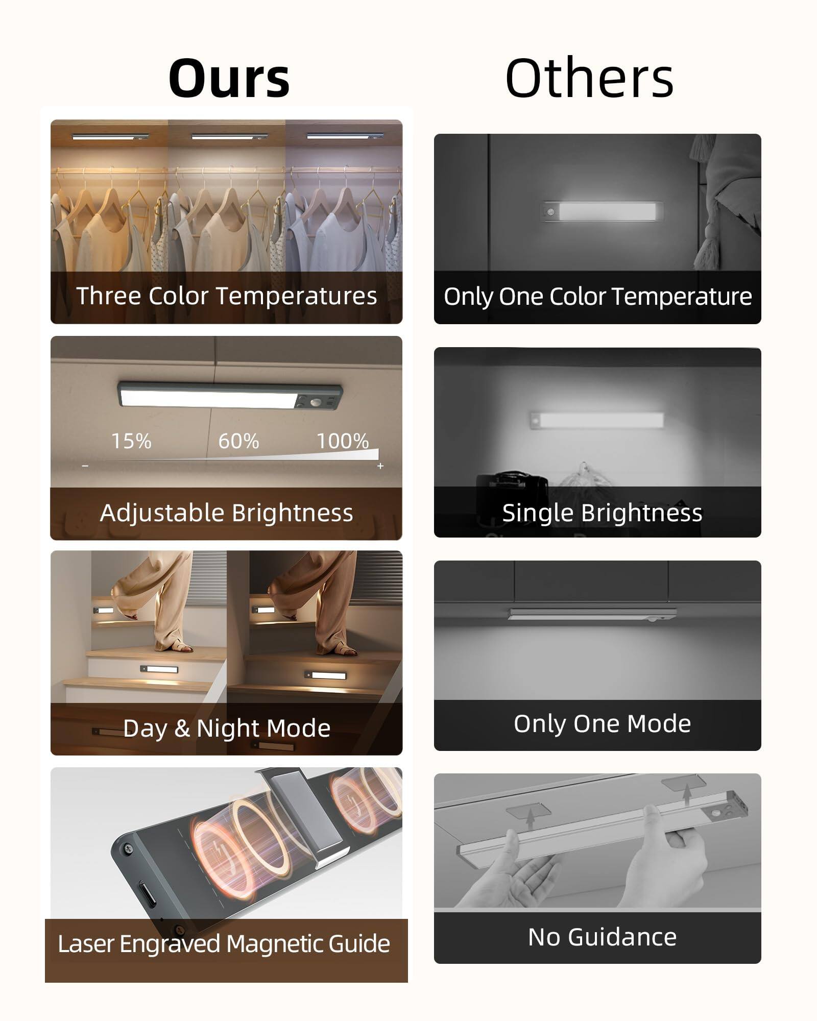 **Ours**

- Three Color Temperatures
- Adjustable Brightness (15% 60% 100%)
- Day & Night Mode
- Laser Engraved Magnetic Guide

**Others**

- Only One Color Temperature
- Single Brightness
- Only One Mode
- No Guidance