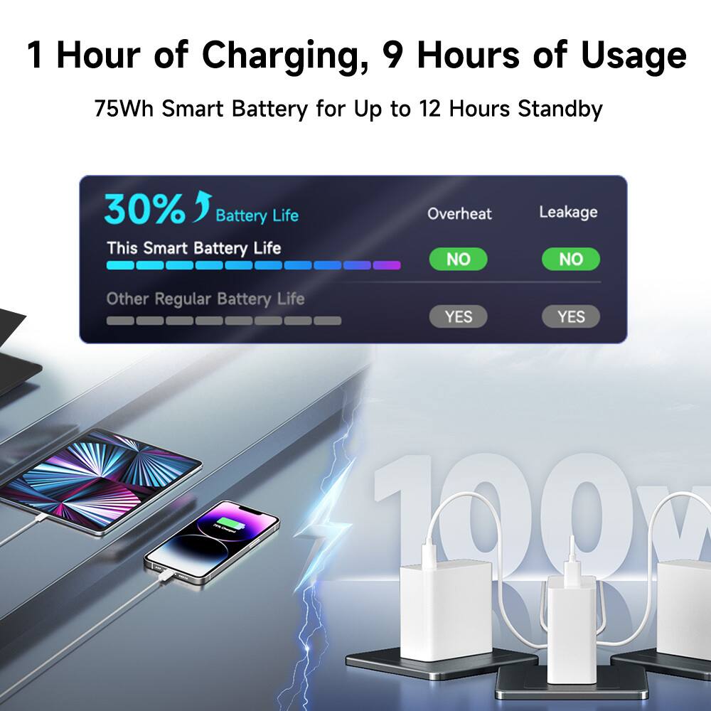 1 Hour of Charging, 9 Hours of Usage  
75Wh Smart Battery for Up to 12 Hours Standby  

30% Battery Life  
This Smart Battery Life  
Overheat NO  
Leakage NO  

Other Regular Battery Life  
Overheat YES  
Leakage YES  

100W