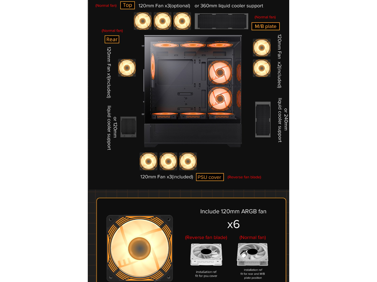 - Top: 120mm Fan x3 (optional) or 360mm liquid cooler support
- Rear: 120mm Fan x1 (included) liquid or cooler 120mm support
- M/B plate: 120mm Fan x2 (included) liquid or cooler 240mm support
- PSU cover: 120mm Fan x3 (included) (Reverse fan blade)
- Include 120mm ARGB fan x6 (Reverse fan blade)
- Installation ref fit for PSU cover installation
- Normal fan and M/B plate position