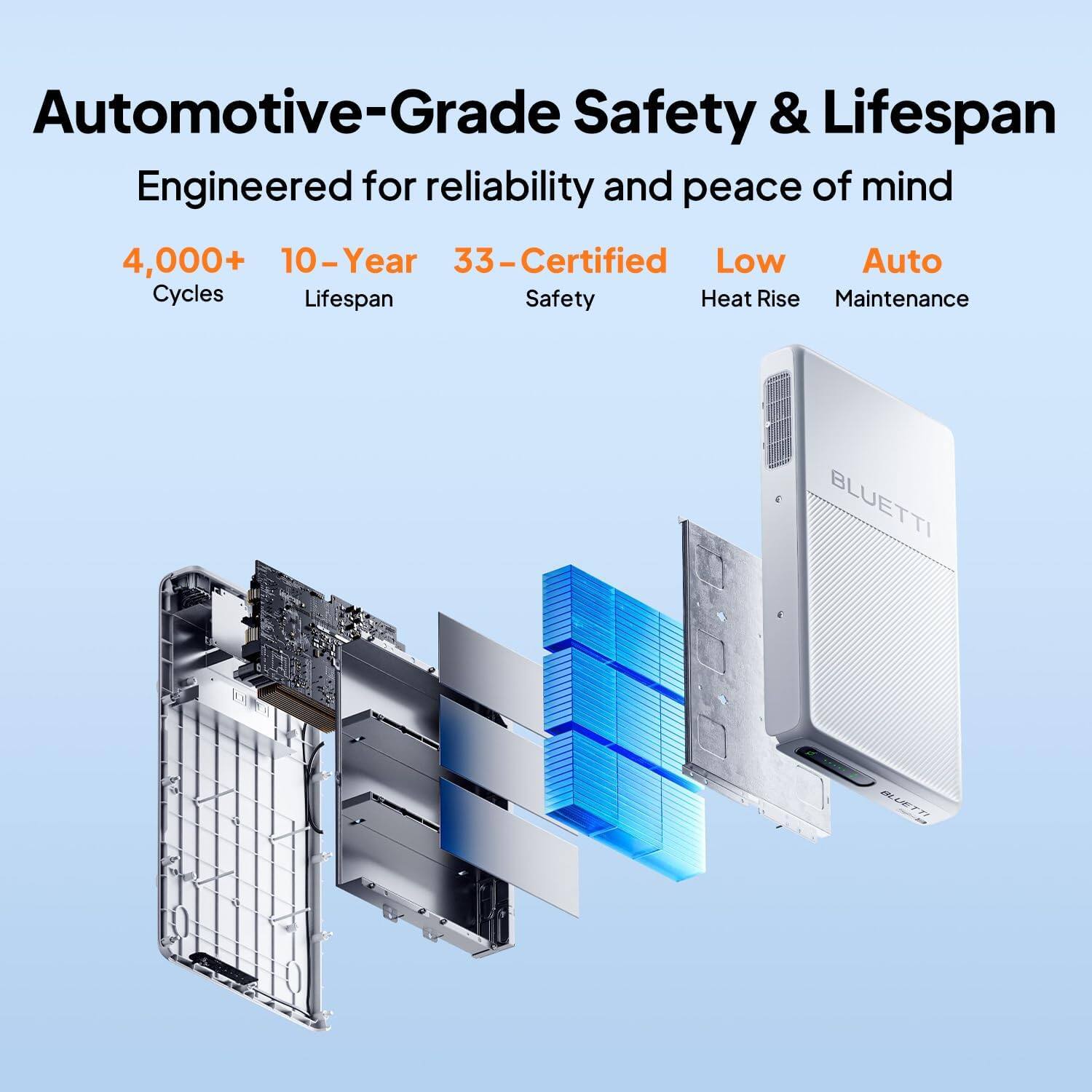 Automotive-Grade Safety & Lifespan  
Engineered for reliability and peace of mind  

4,000+ Cycles  
10-Year Lifespan  
33-Certified Safety  
Low Heat Rise  
Auto Maintenance  

BLUETTI