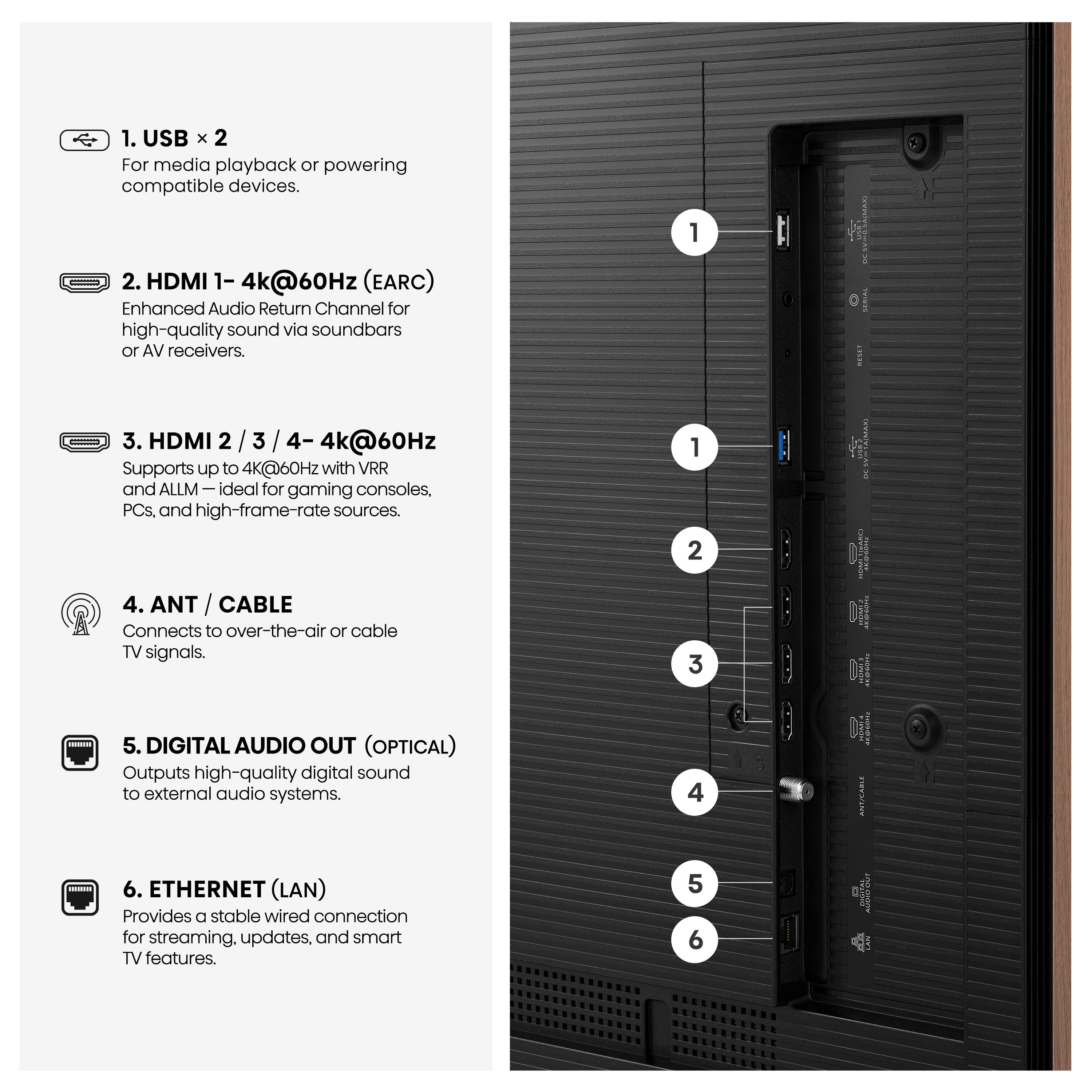 1. USB x 2  
   For media playback or powering compatible devices.

2. HDMI 1 - 4k@60Hz (EARC)  
   Enhanced Audio Return Channel for high-quality sound via soundbars or AV receivers.

3. HDMI 2 / 3 / 4 - 4k@60Hz  
   Supports up to 4K@60Hz with VRR and ALLM — ideal for gaming consoles, PCs, and high-frame-rate sources.

4. ANT / CABLE  
   Connects to over-the-air or cable TV signals.

5. DIGITAL AUDIO OUT (OPTICAL)  
   Outputs high-quality digital sound to external audio systems.

6. ETHERNET (LAN)  
   Provides a stable wired connection for streaming, updates, and smart TV features.