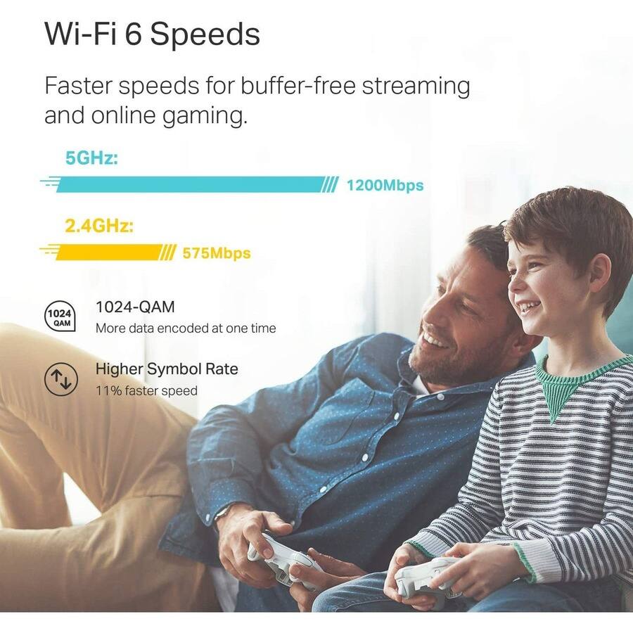 Wi-Fi 6 Speeds

Faster speeds for buffer-free streaming and online gaming.

5GHz: 1200Mbps

2.4GHz: 575Mbps

1024-QAM
More data encoded at one time

Higher Symbol Rate
11% faster speed